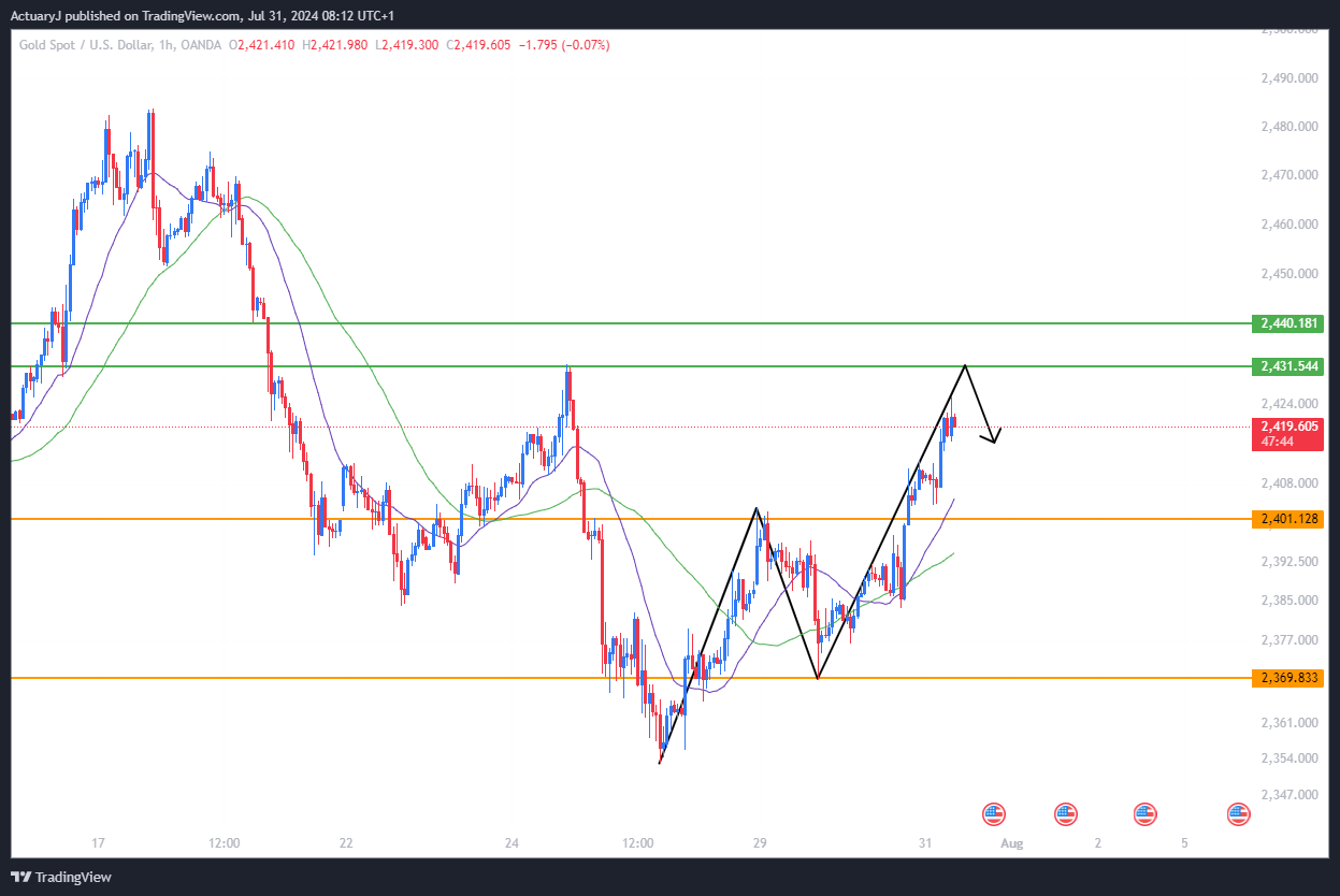 OANDA:XAUUSD Chart Image by ActuaryJ