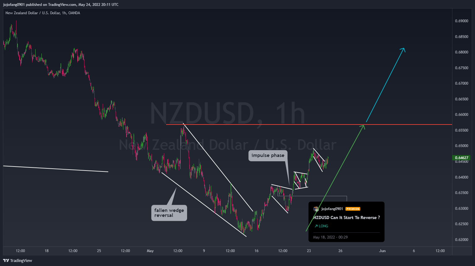 OANDA:NZDUSD Chart Image by jojofang0901
