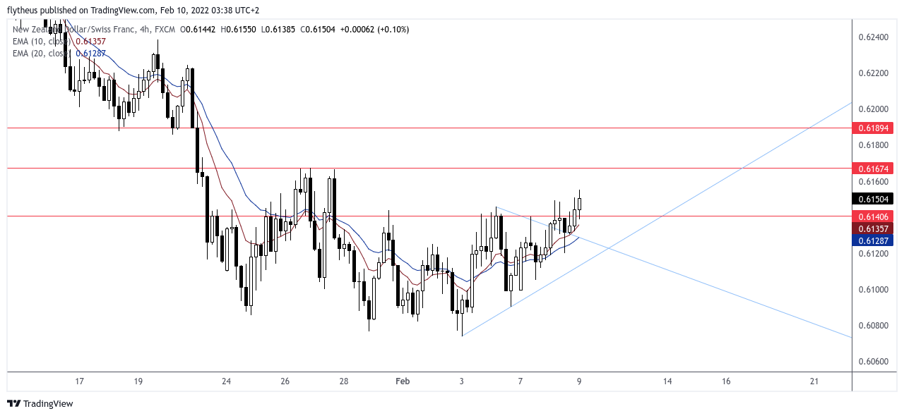 FX:NZDCHF Chart Image by TradeLive-
