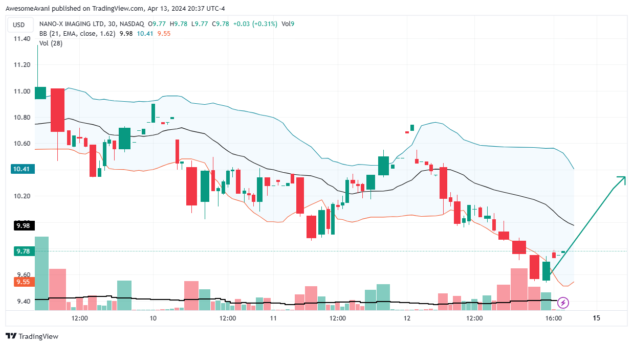 BATS:NNOX Chart Image by AwesomeAvani