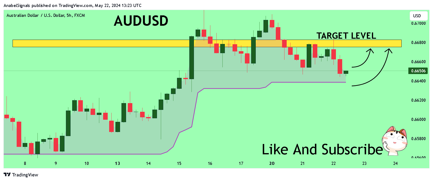 FX:AUDUSD Chart Image by AnabelSignals