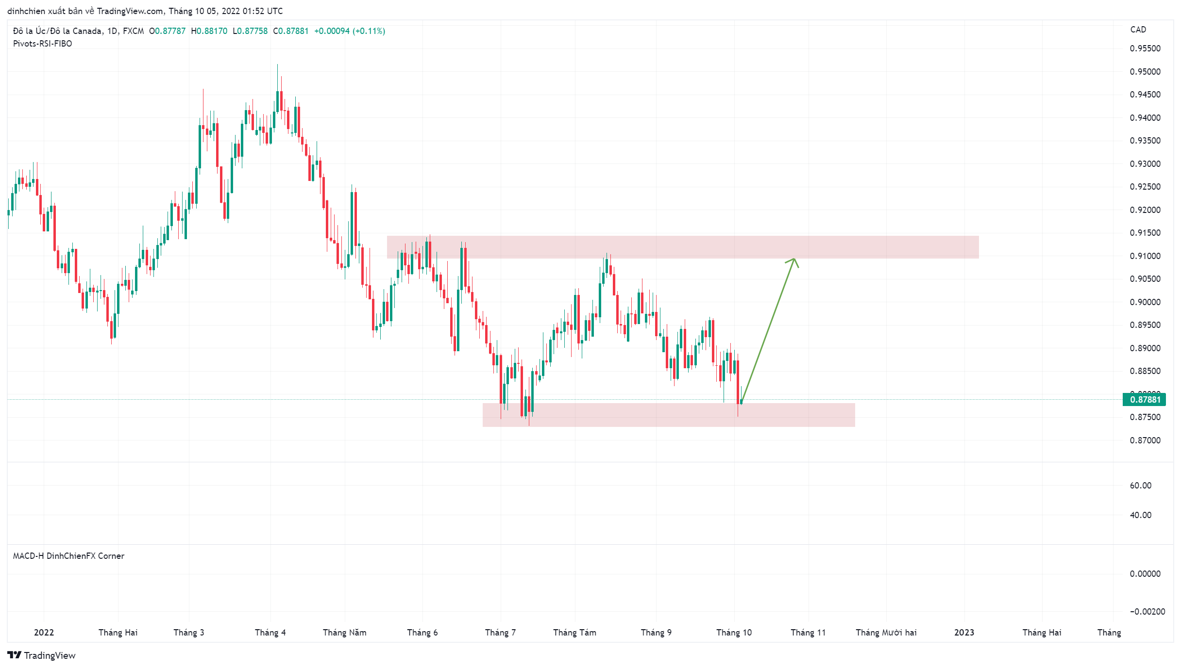 FX:AUDCAD Chart Image by dinhchien