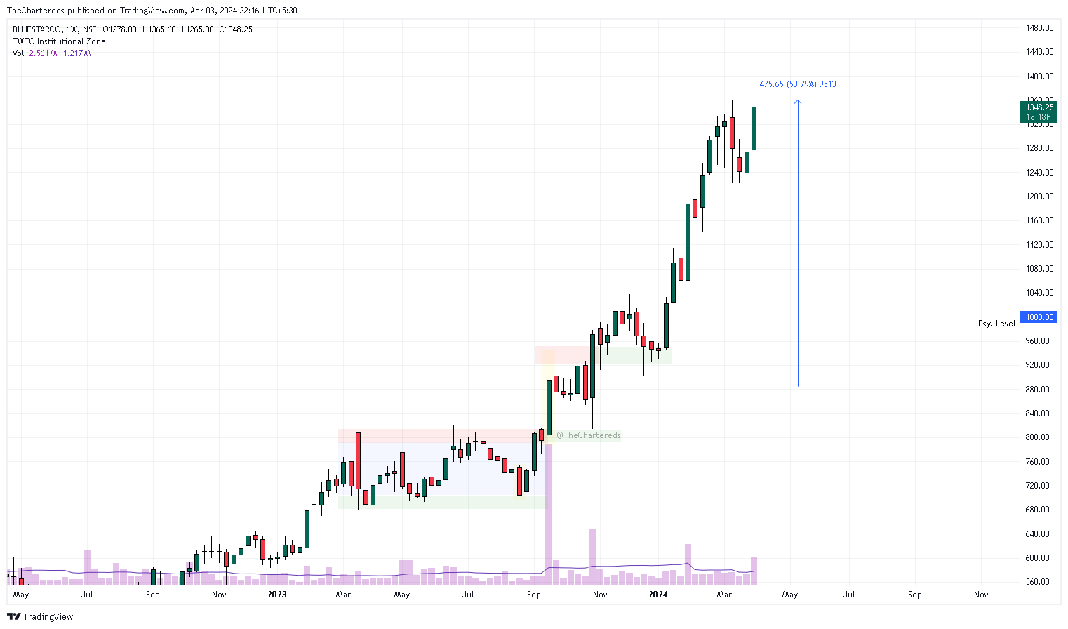 NSE:BLUESTARCO Chart Image by TheChartereds