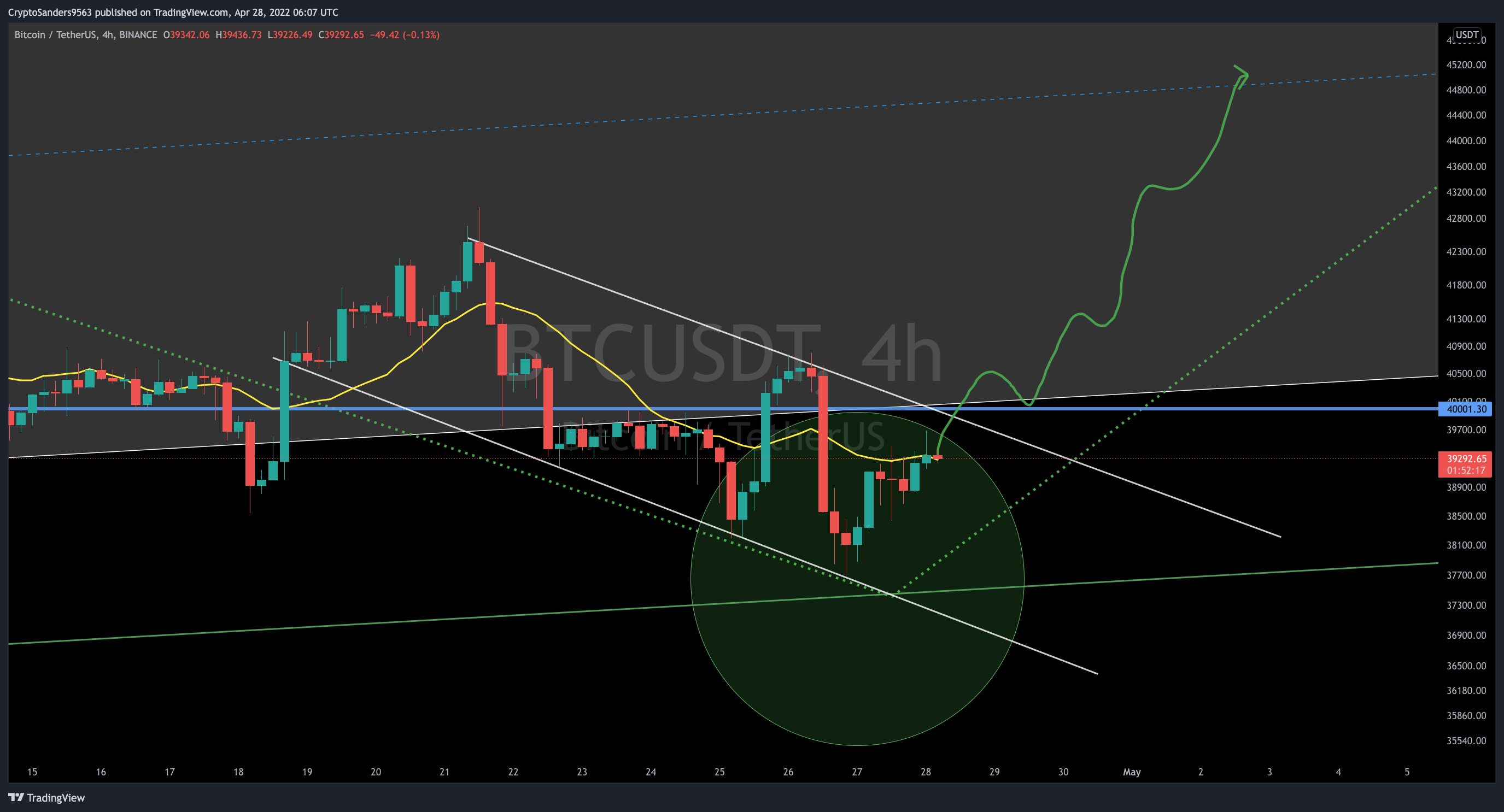 BINANCE:BTCUSDT Chart Image by CryptoSanders9563