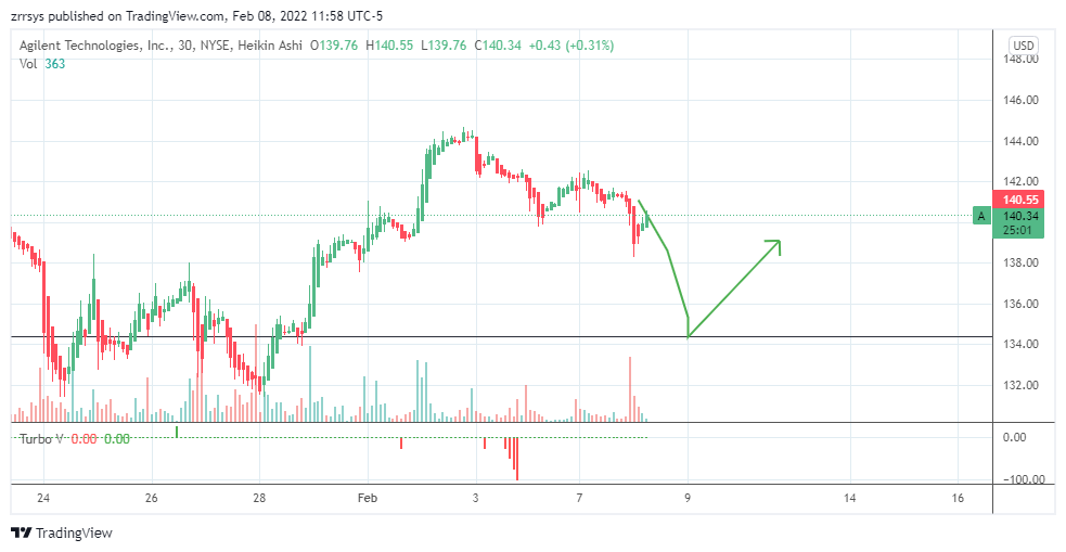 NYSE:A Chart Image by zrrsys