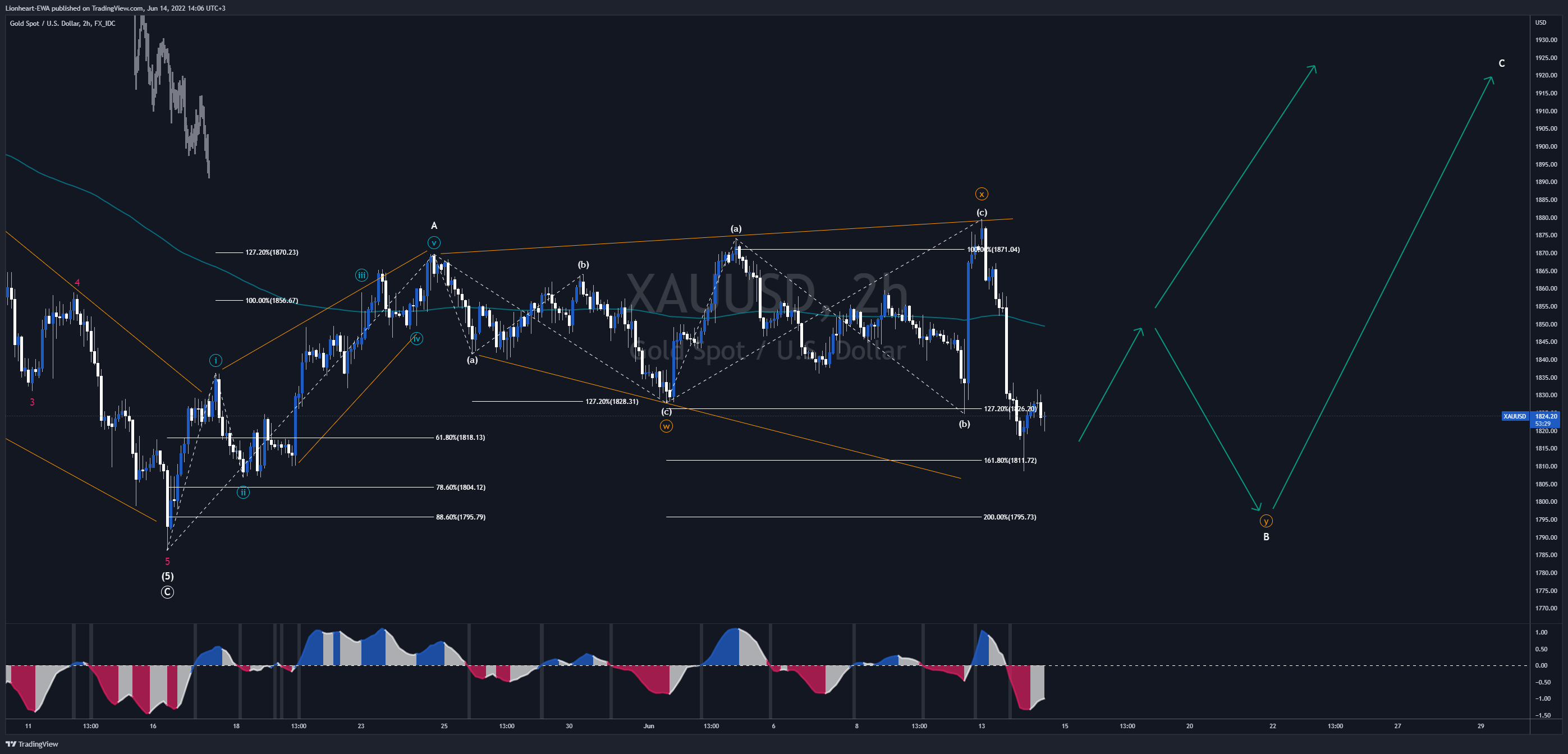 FX_IDC:XAUUSD Chart Image by EW4X
