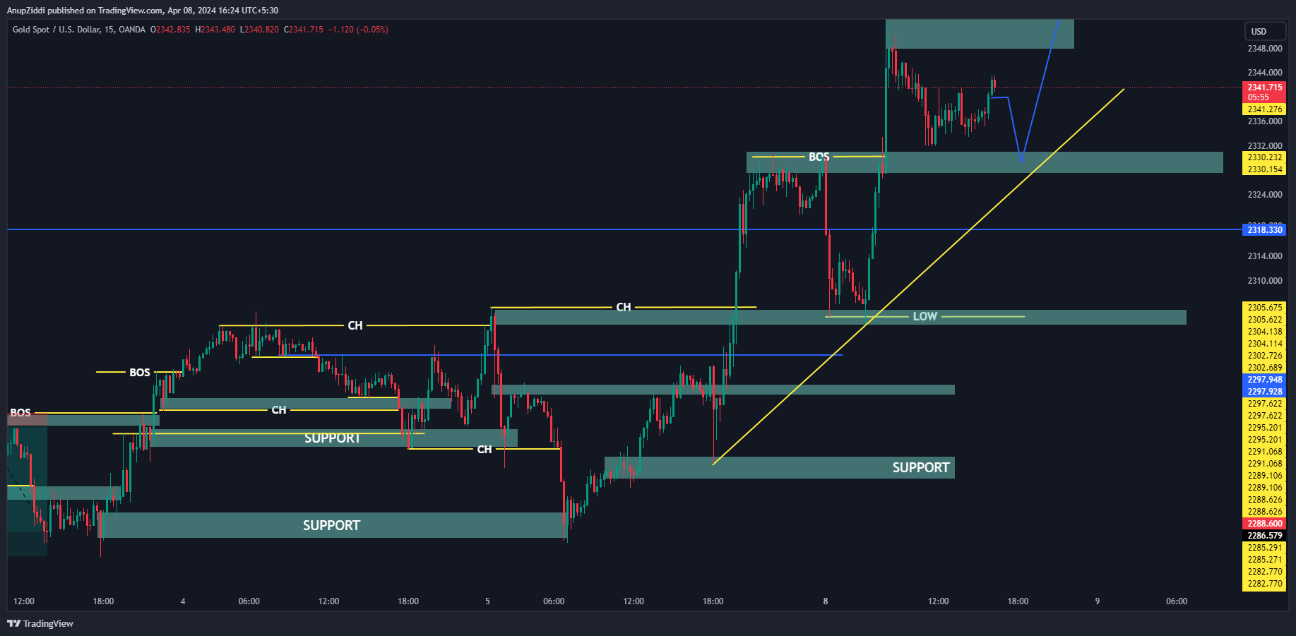 OANDA:XAUUSD Chart Image by AnupZiddi