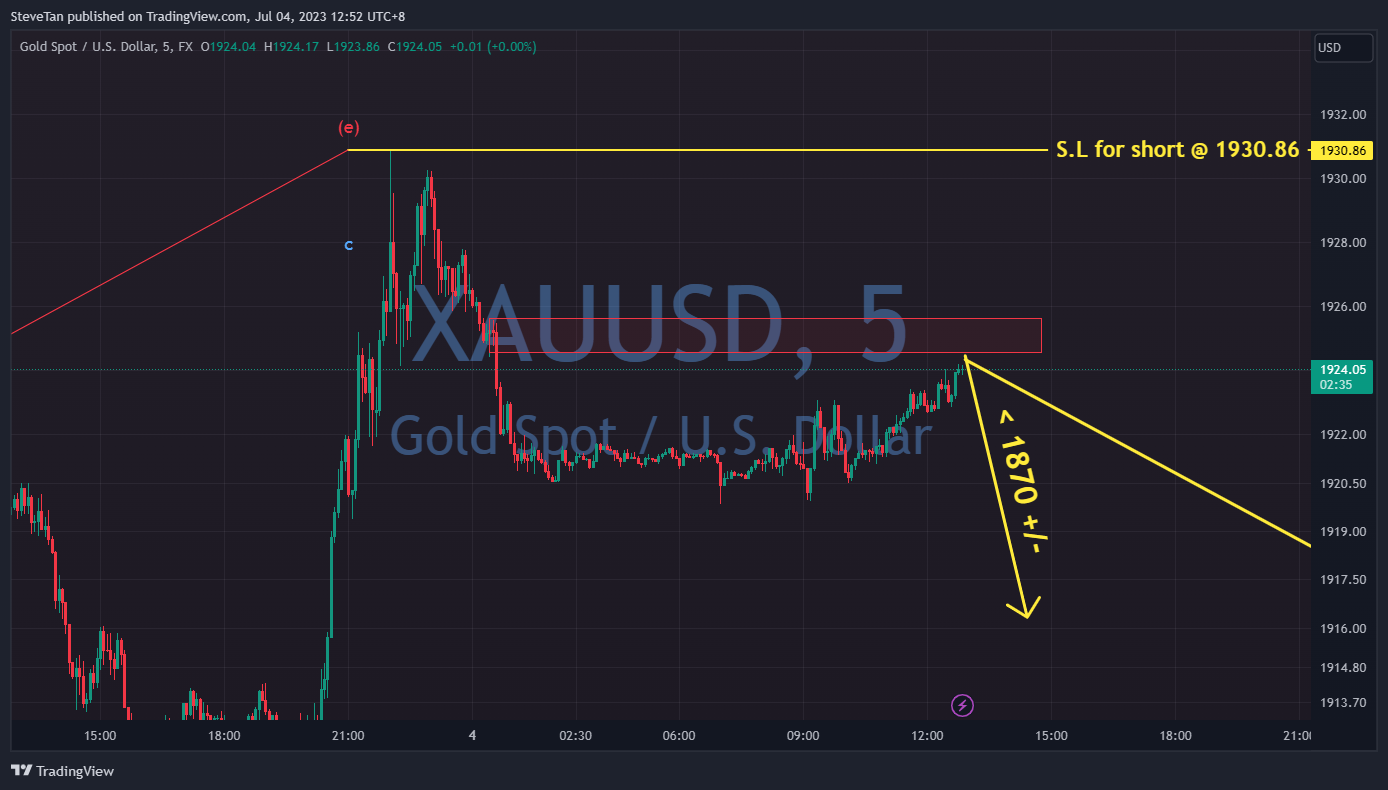 FX:XAUUSD Chart Image by SteveTan