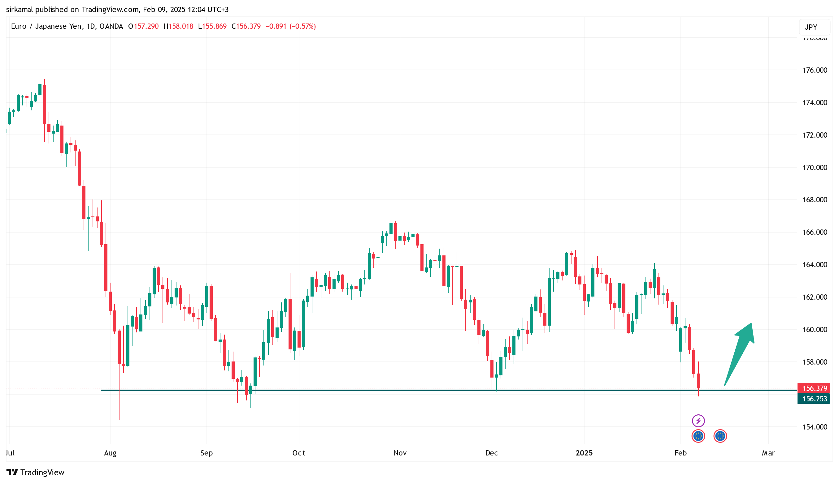 OANDA:EURJPY Chart Image by sirkamal