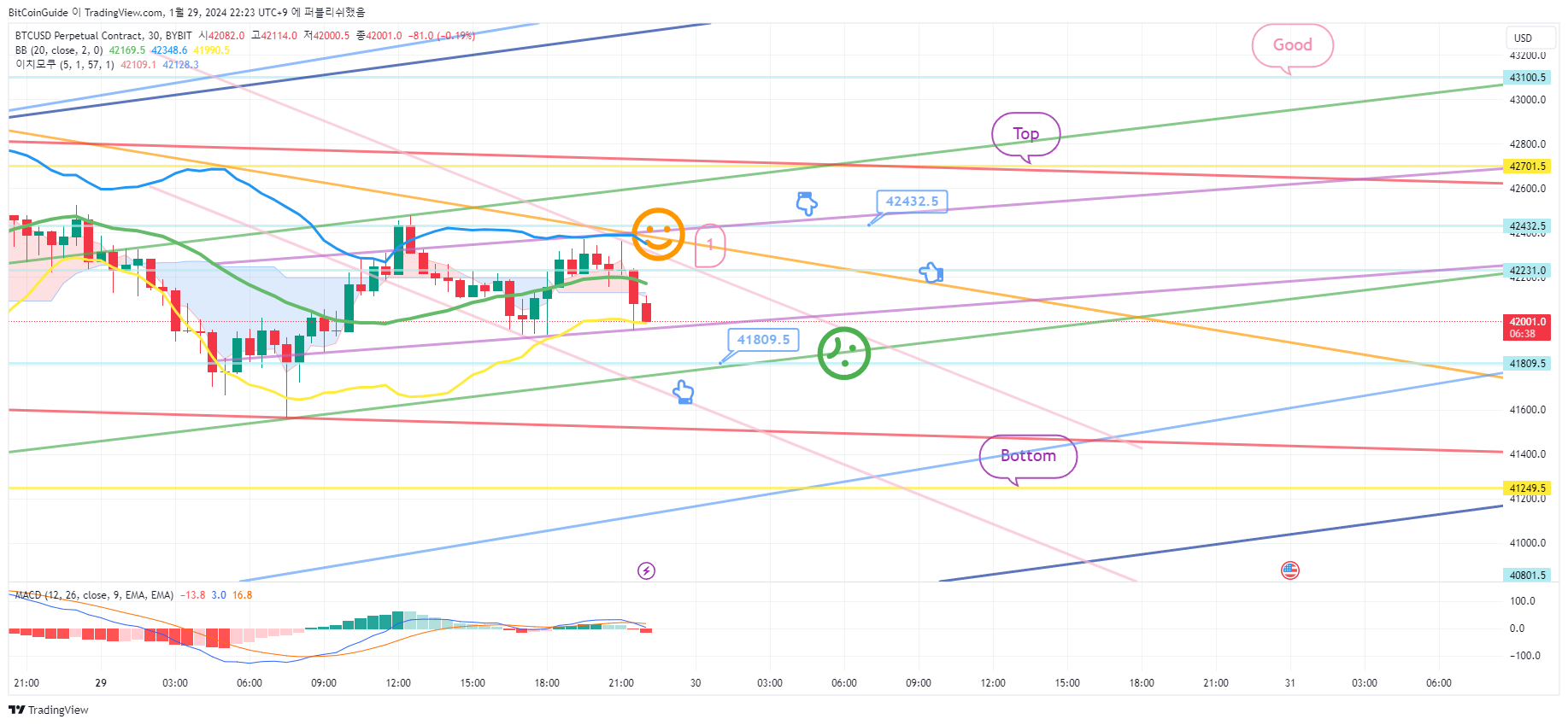 BYBIT:BTCUSD.P Chart Image by BitCoinGuide