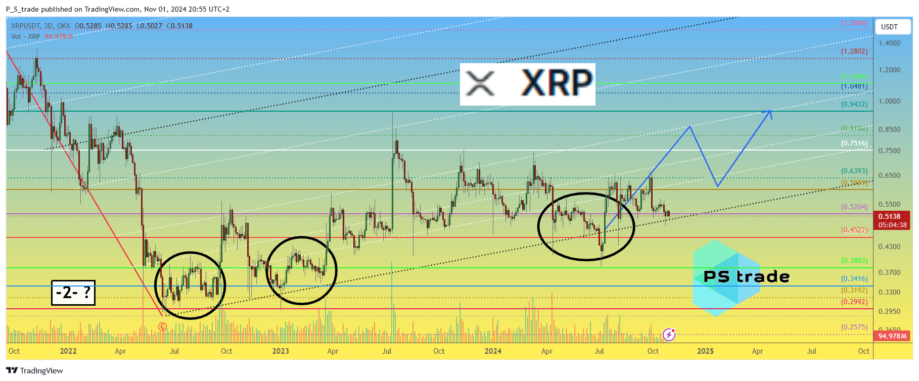 OKX:XRPUSDT Chart Image by P_S_trade