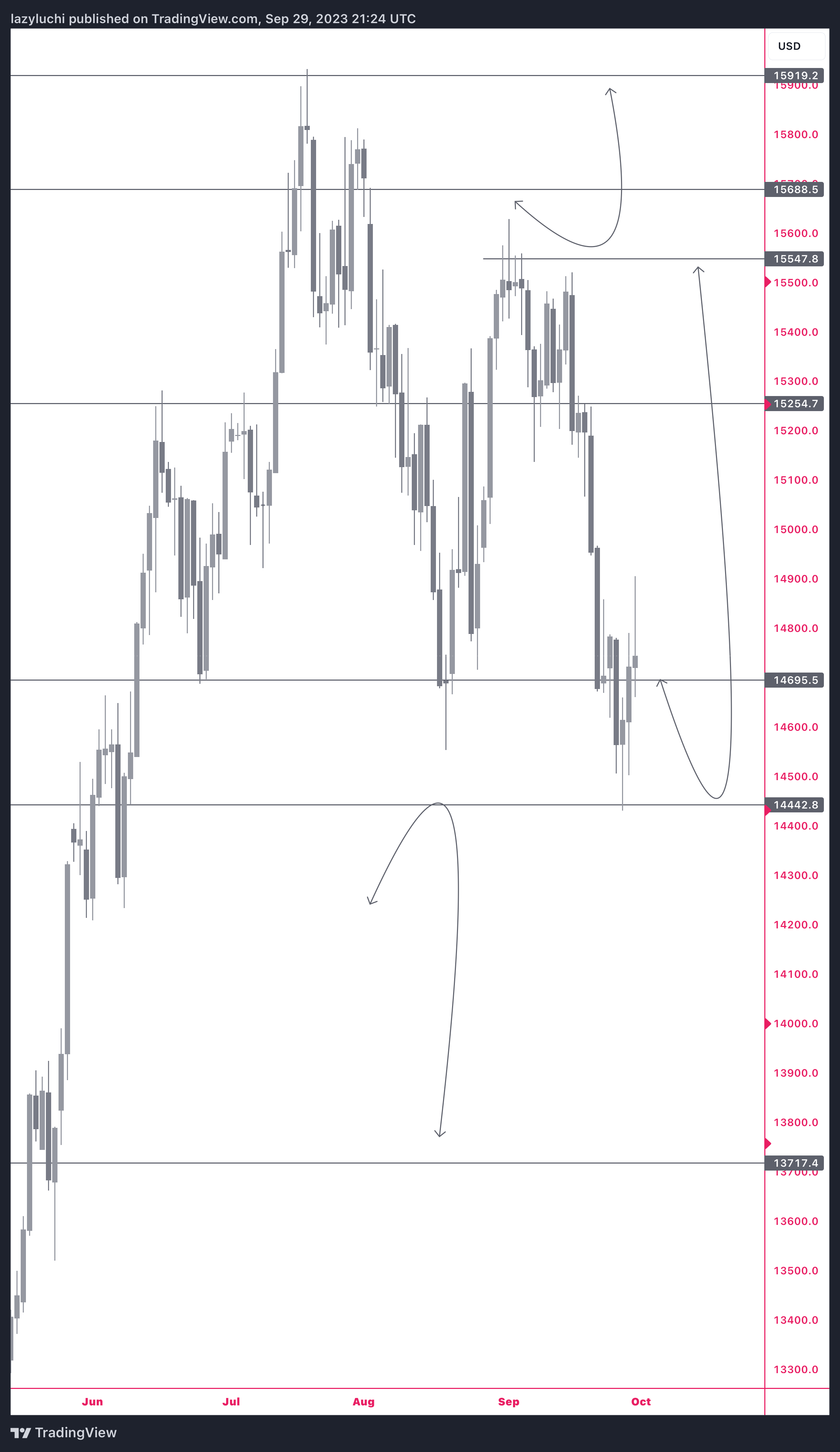 PEPPERSTONE:NAS100 Chart Image by lazyluchi