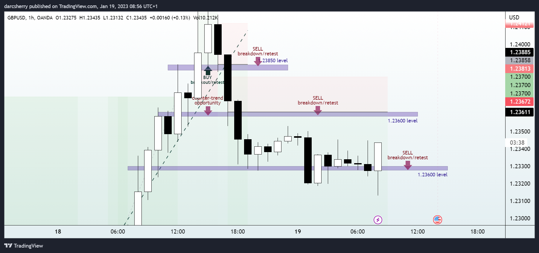 OANDA:GBPUSD Chart Image by darcsherry