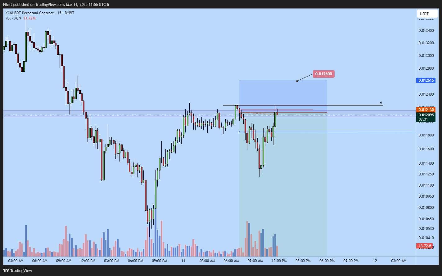 BYBIT:XCNUSDT.P Chart Image by Filnft