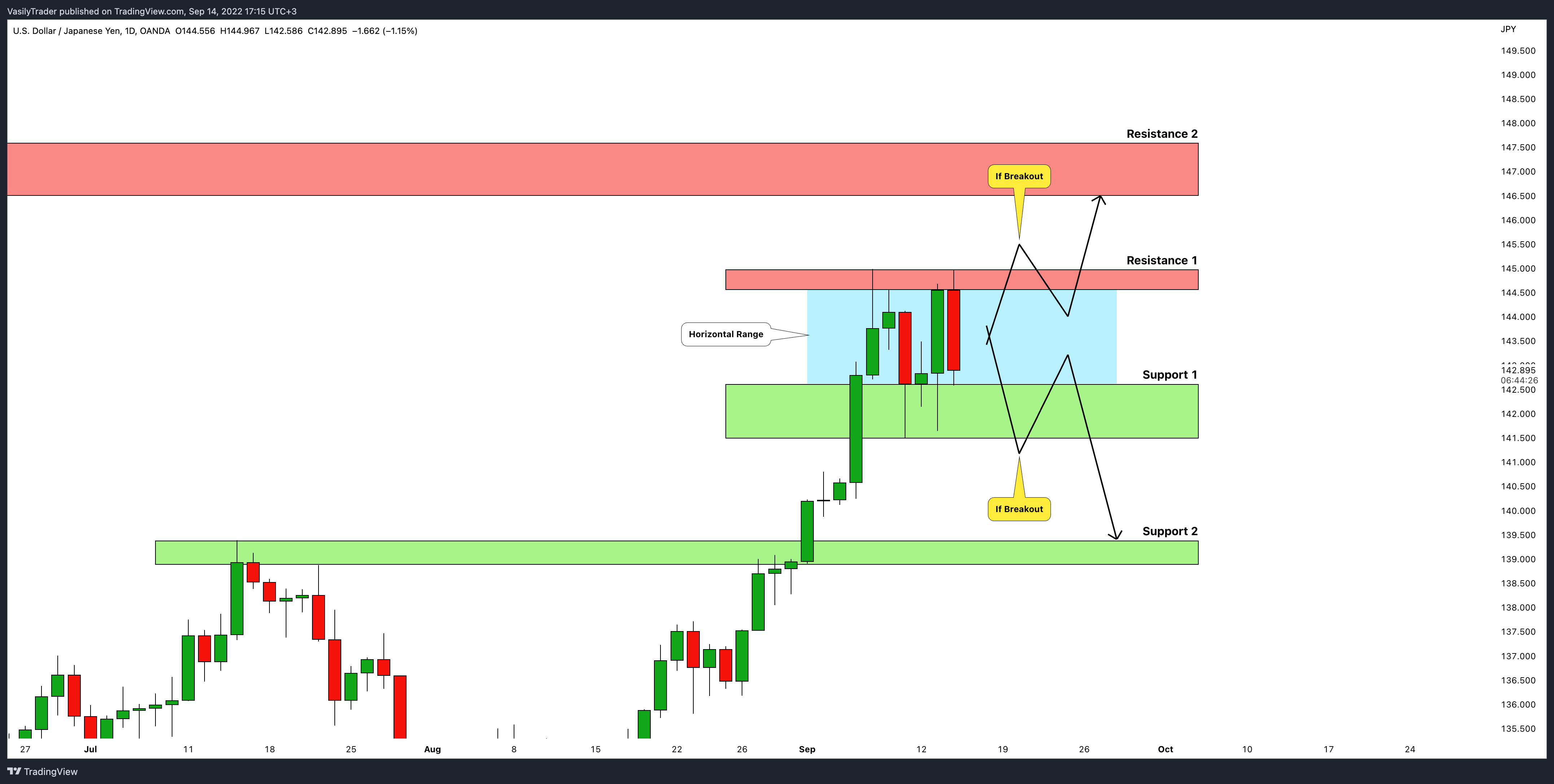 OANDA:USDJPY Chart Image by VasilyTrader