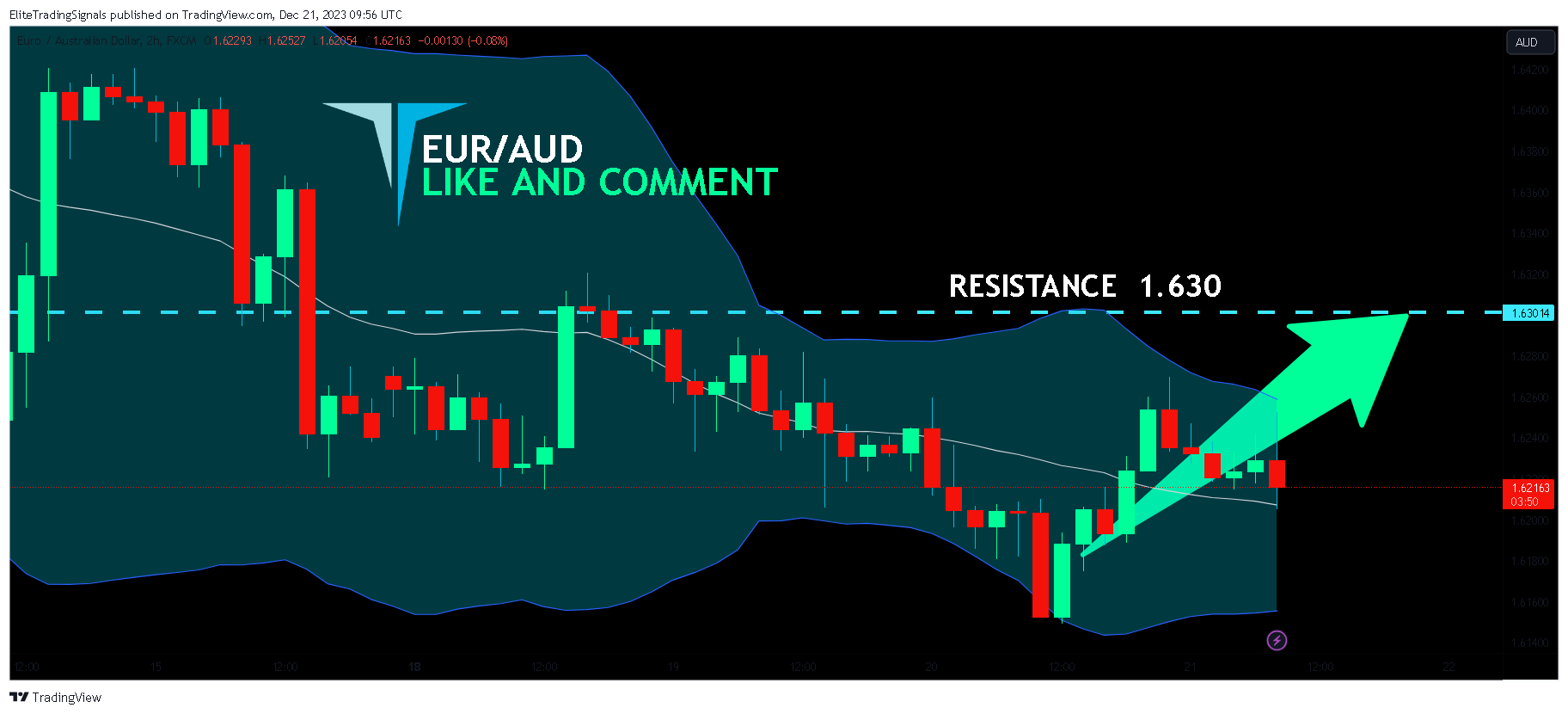 FX:EURAUD Chart Image by EliteTradingSignals