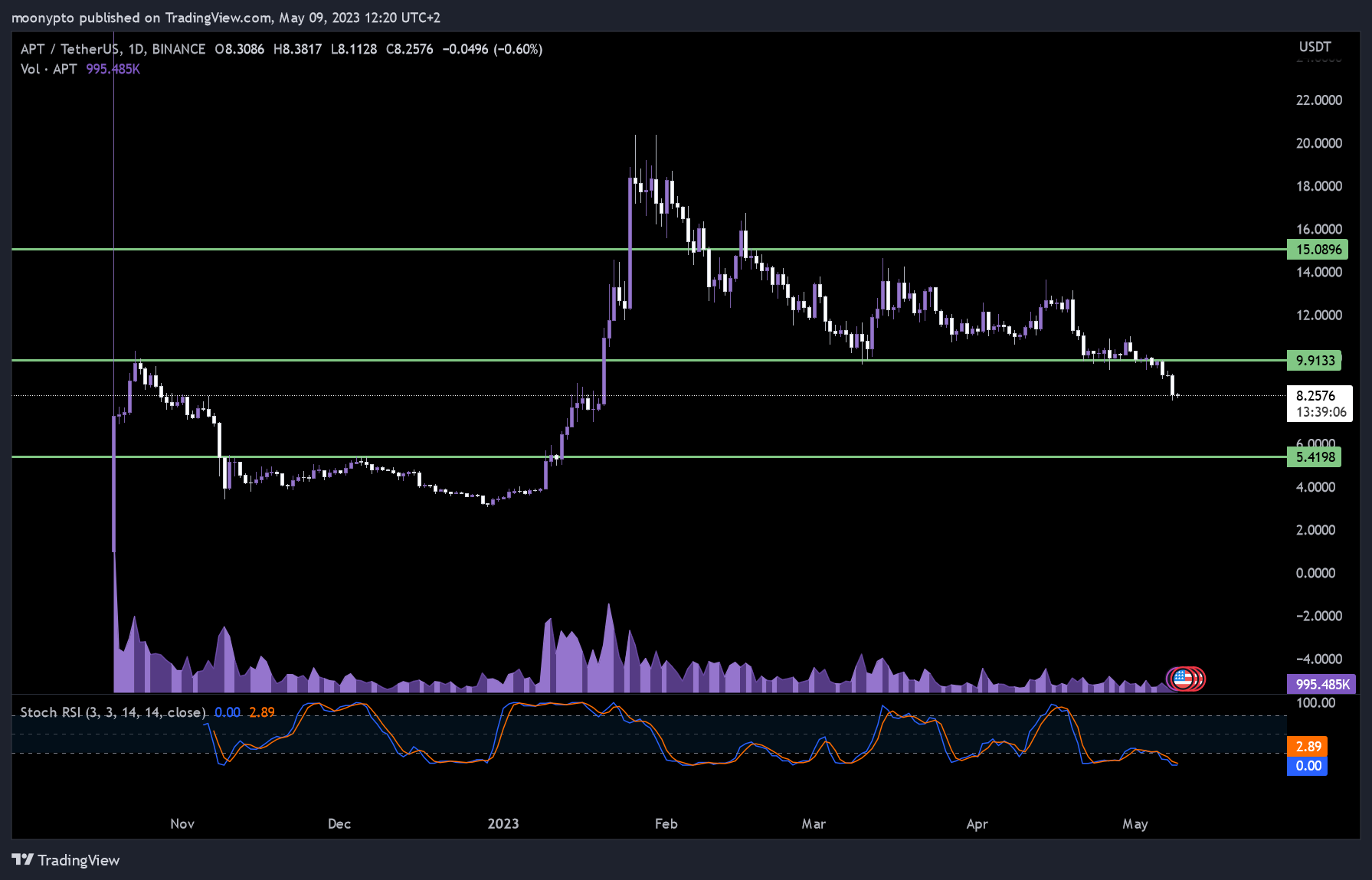 BINANCE:APTUSDT Chart Image by moonypto