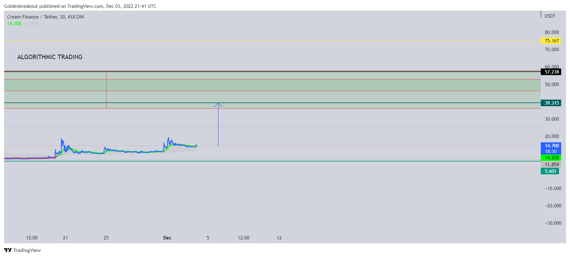 KUCOIN:CREAMUSDT Chart Image by Goldenbreakout