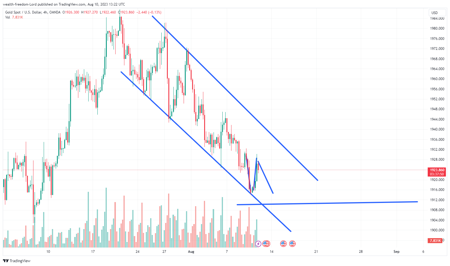 OANDA:XAUUSD Chart Image by wealth-freedom-Lord
