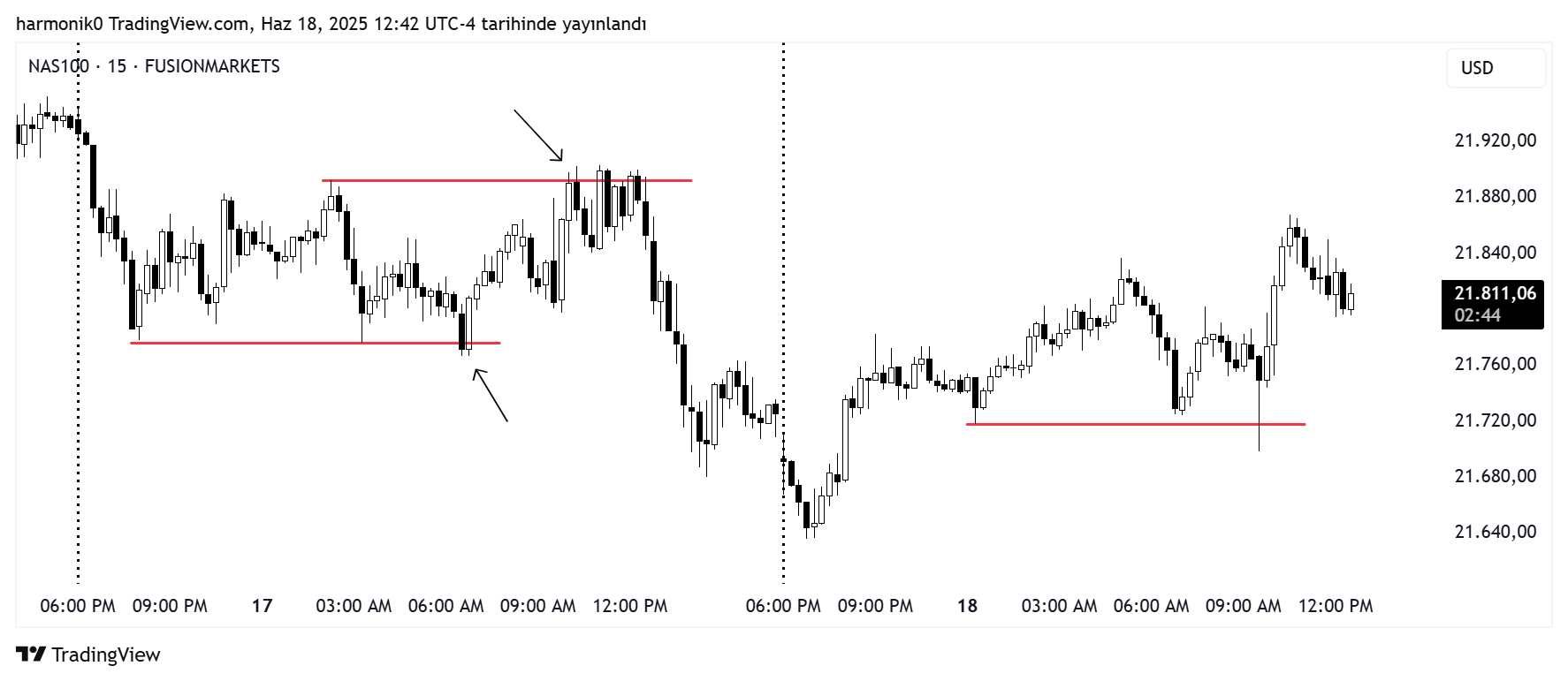 FUSIONMARKETS:NAS100 Chart Image by harmonik0