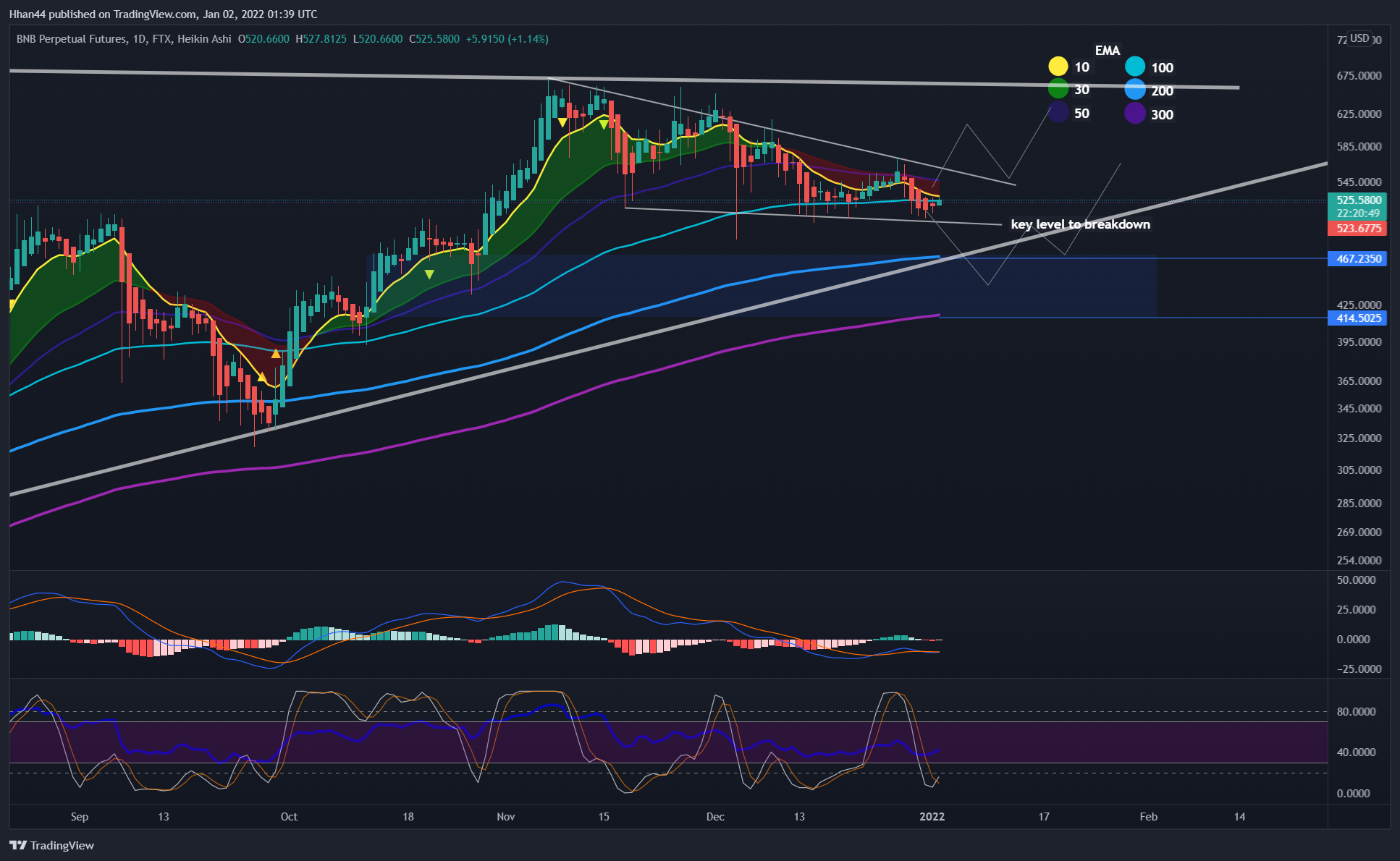 FTX:BNBPERP Chart Image by Hhan44