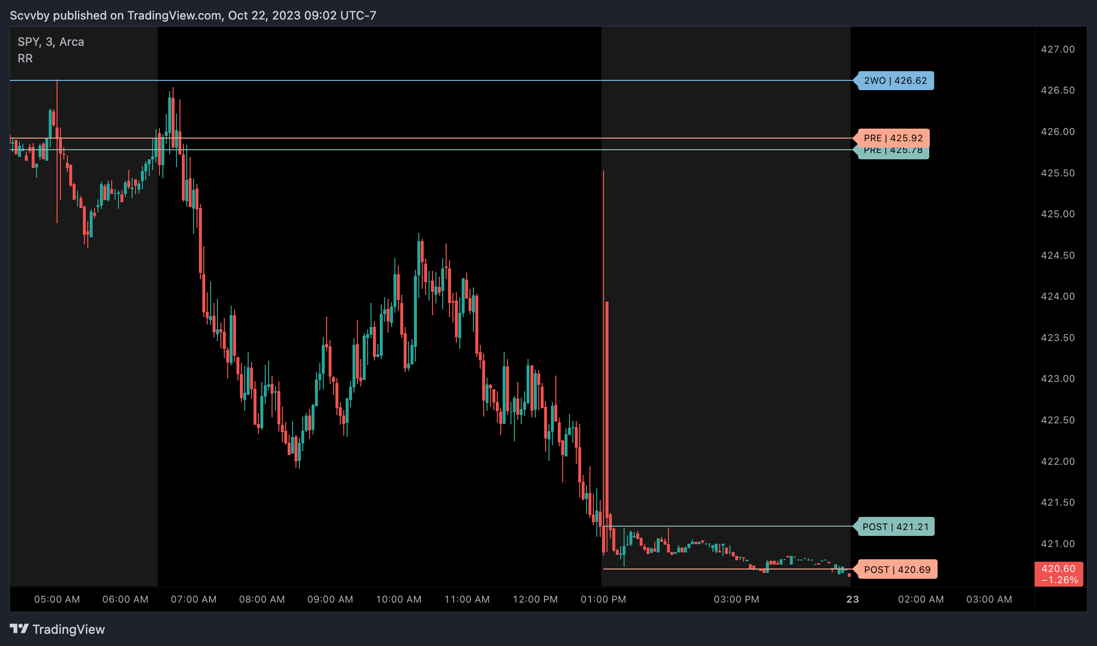 AMEX:SPY Chart Image by Scvvby