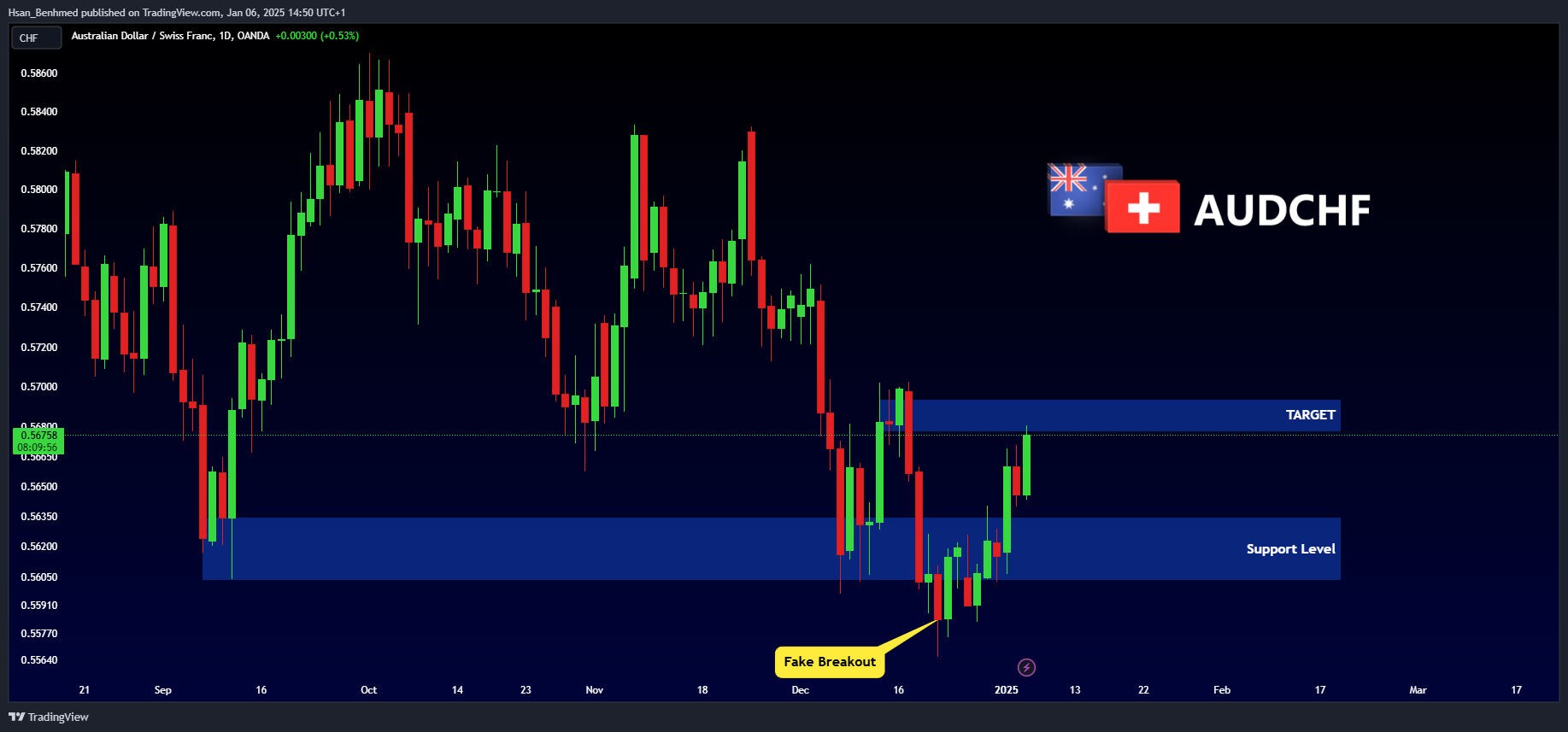 OANDA:AUDCHF Chart Image by Hsan_Benhmed