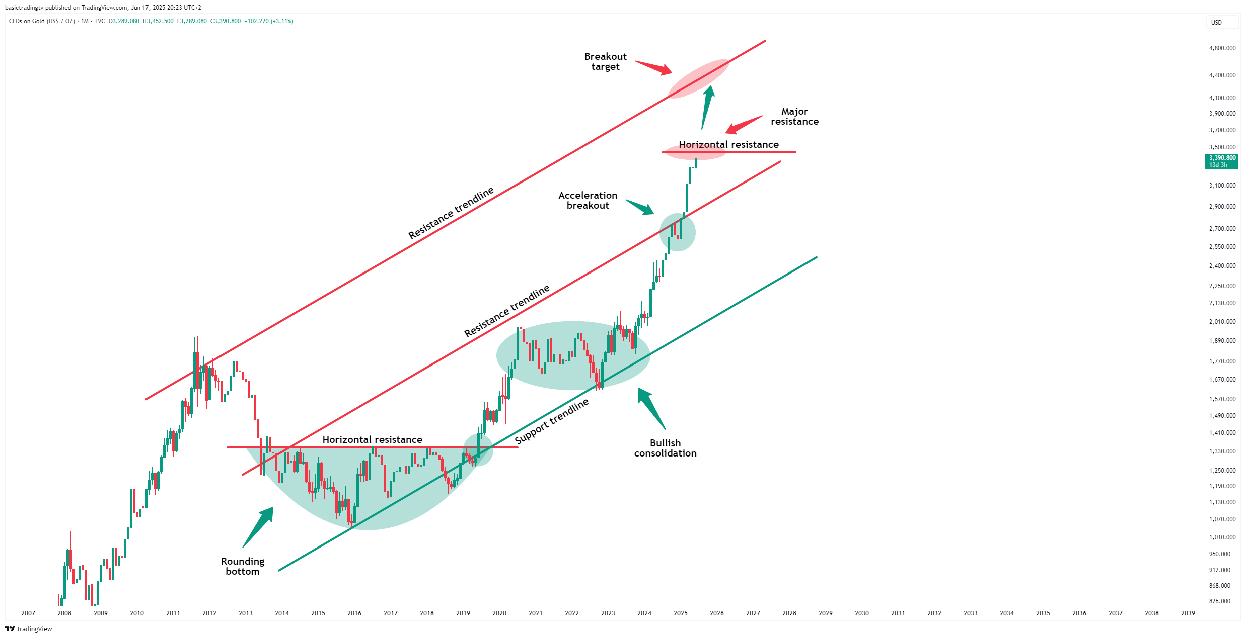TVC:GOLD Chart Image by basictradingtv