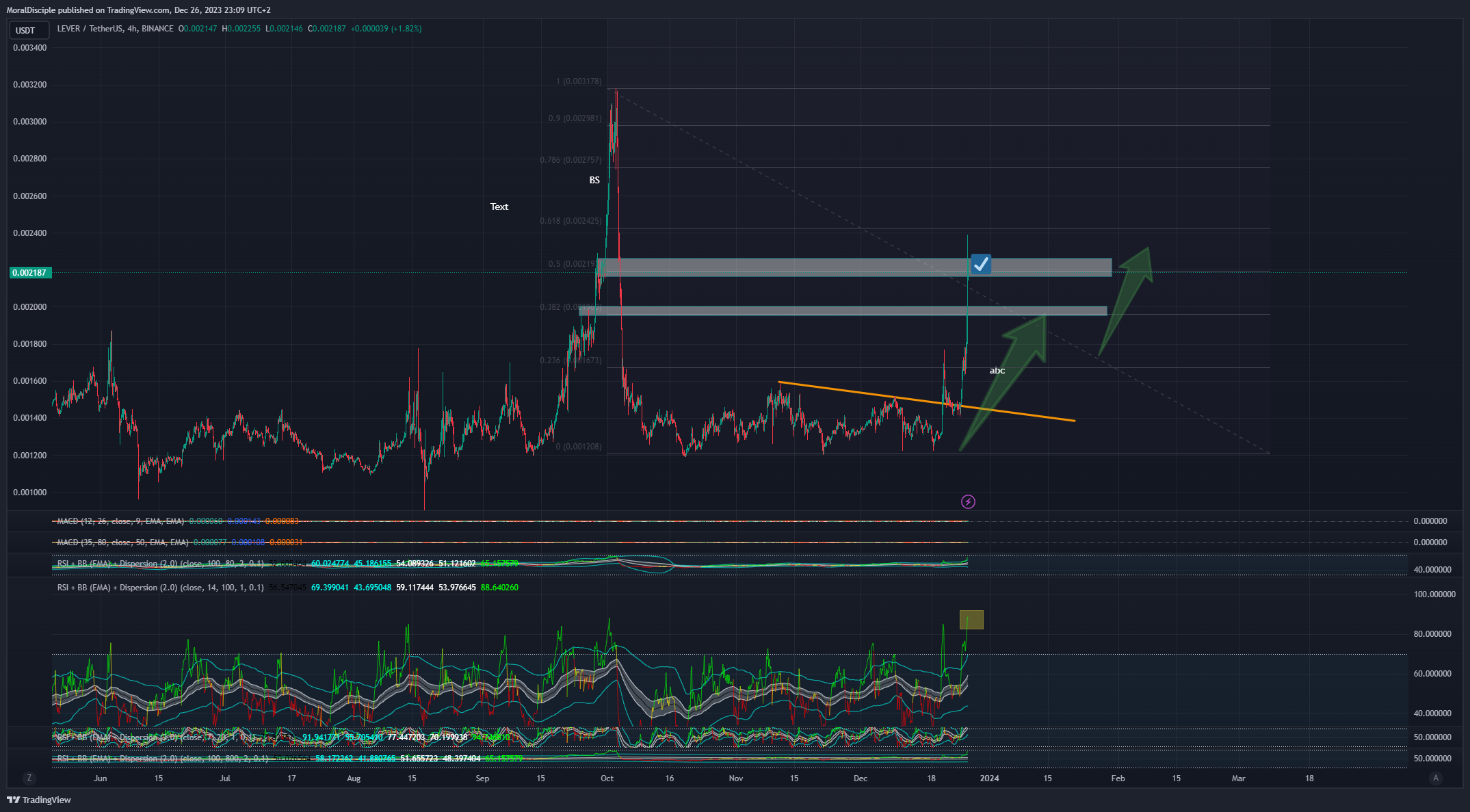 BINANCE:LEVERUSDT Chart Image by MoralDisciple