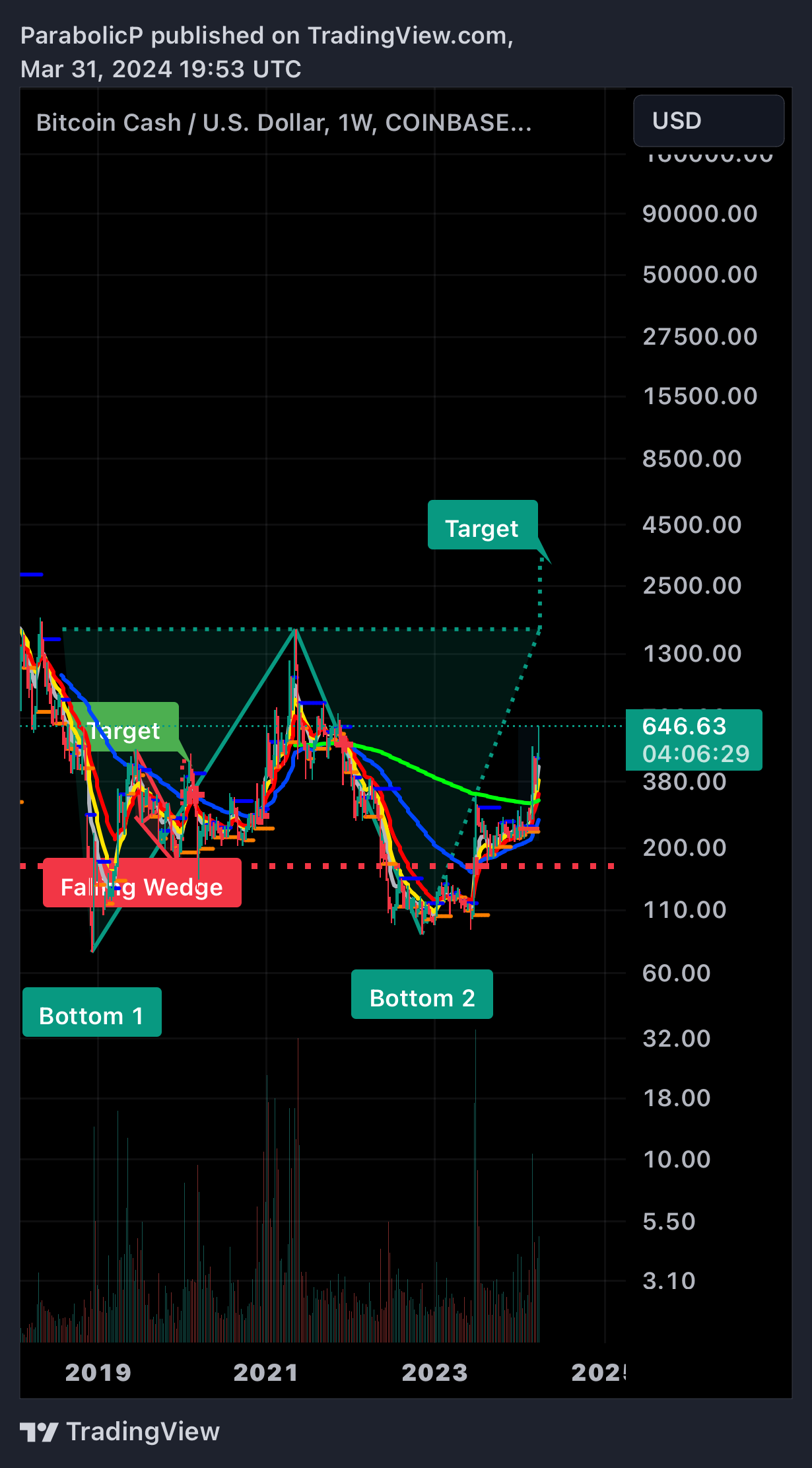 COINBASE:BCHUSD Chart Image by ParabolicP