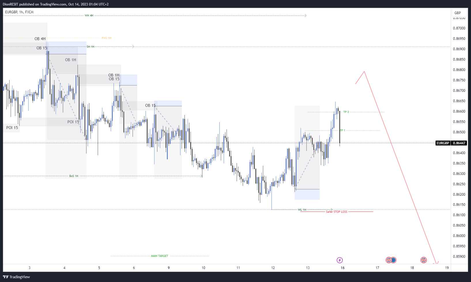 FX:EURGBP Chart Image by Dion-FX