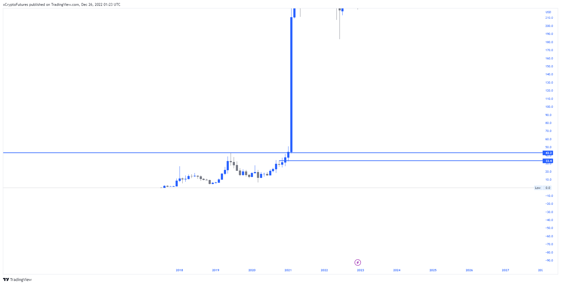 BINANCE:BNBUSD Chart Image by xCryptoFutures