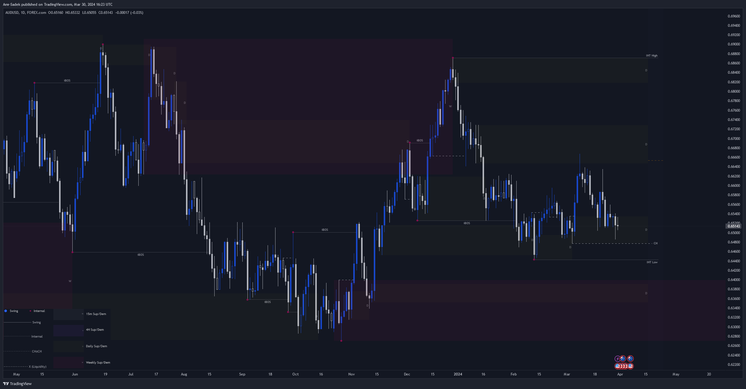 FOREXCOM:AUDUSD Chart Image by Amr-Sadek