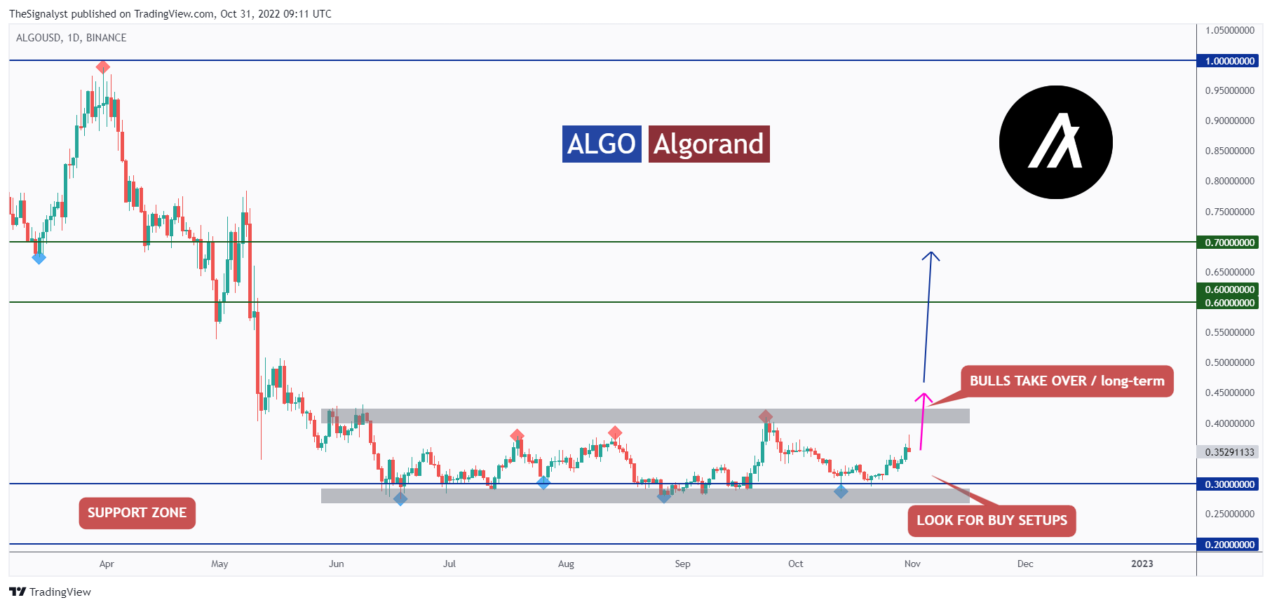 BINANCE:ALGOUSD Chart Image by TheSignalyst