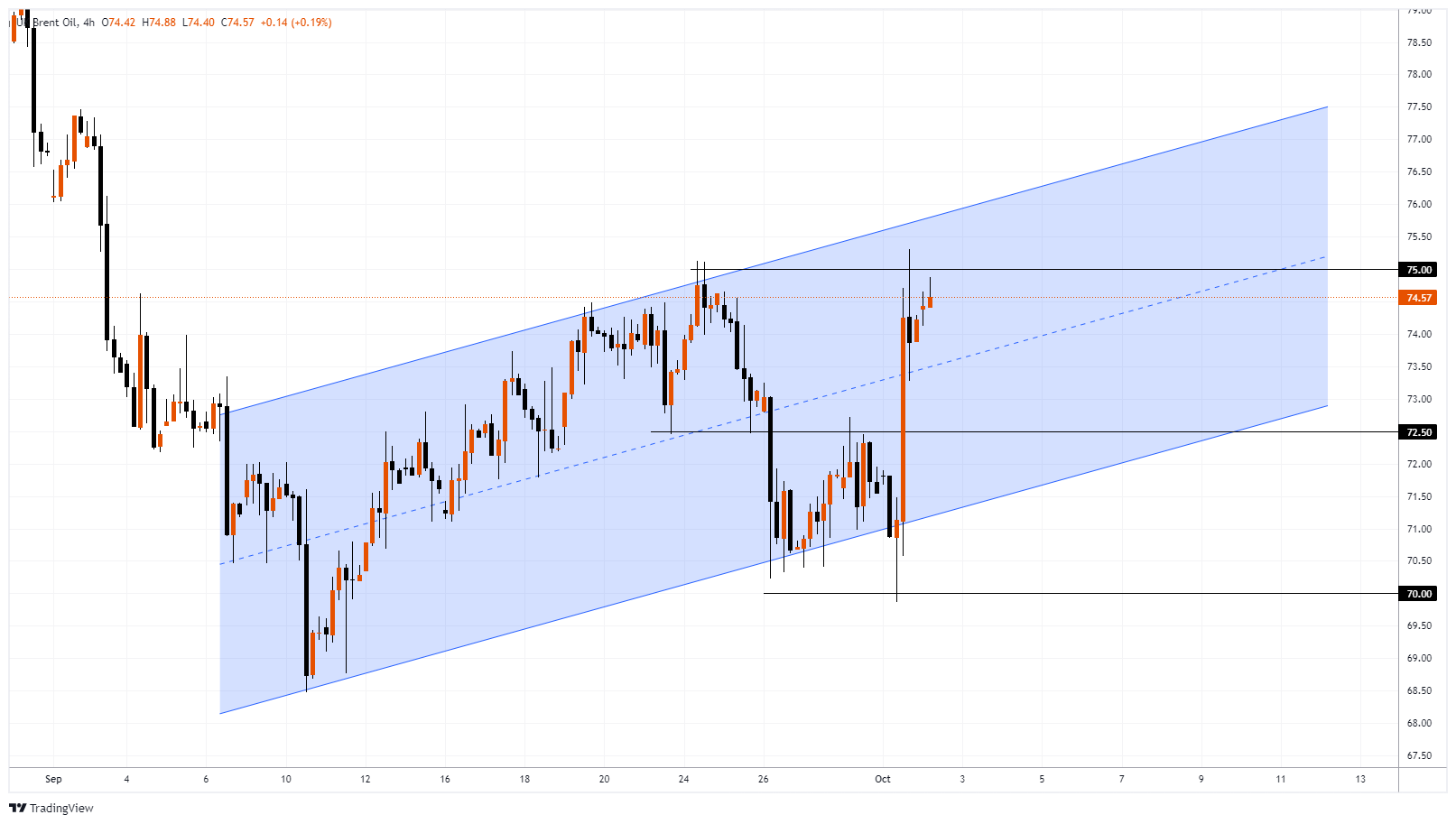 XBRUSD Chart Image