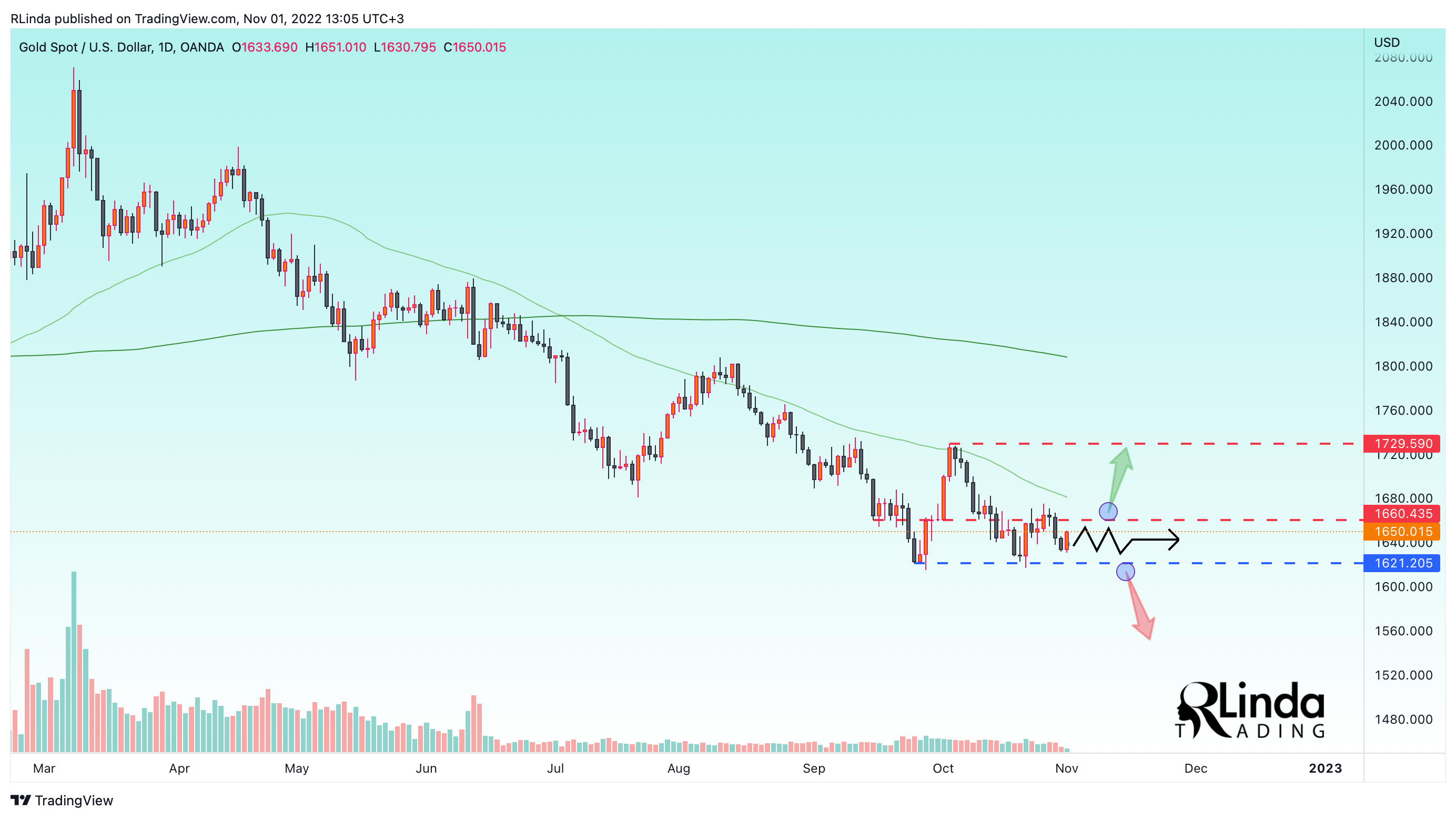 OANDA:XAUUSD Chart Image by RLinda