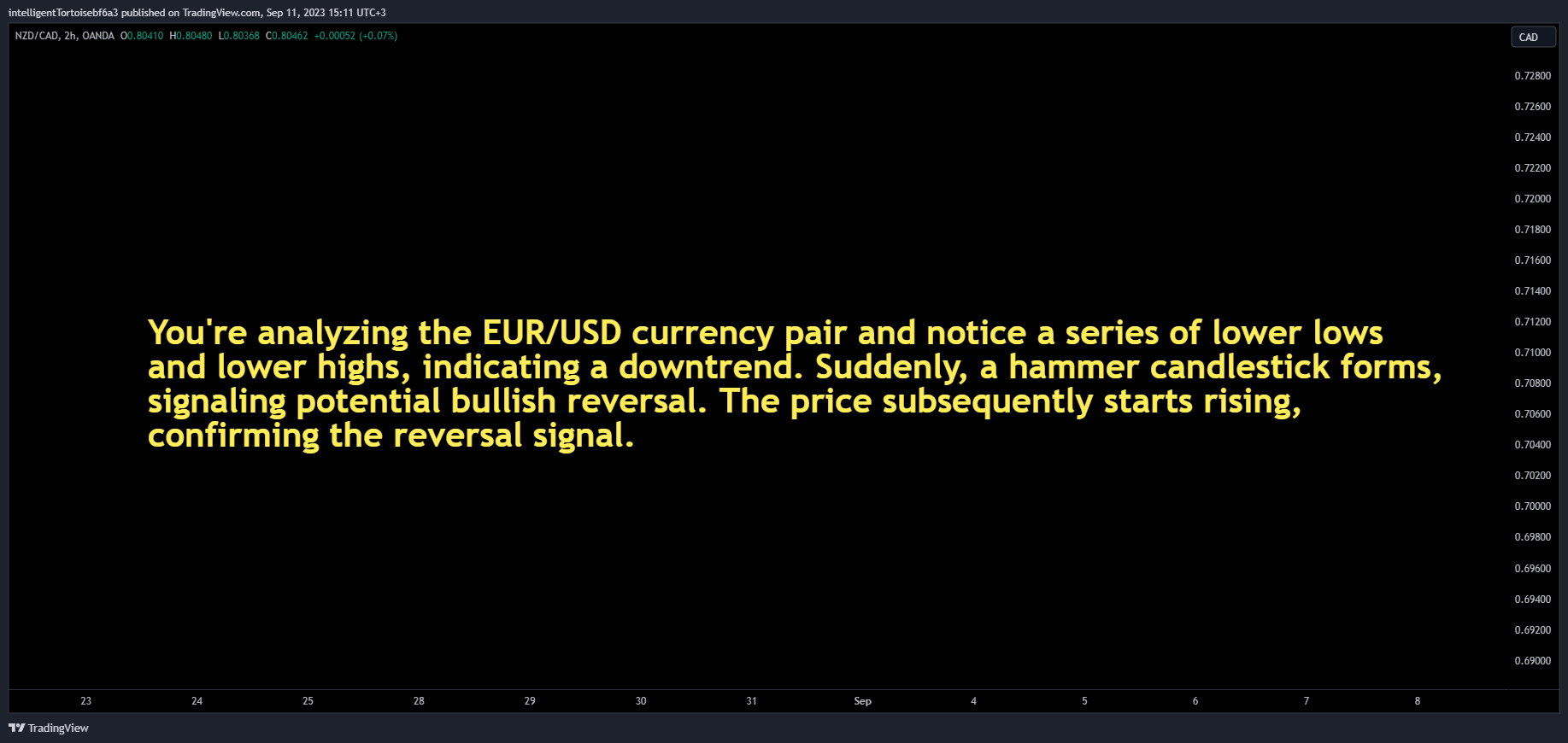 OANDA:NZDCAD Chart Image by intelligentTortoisebf6a3