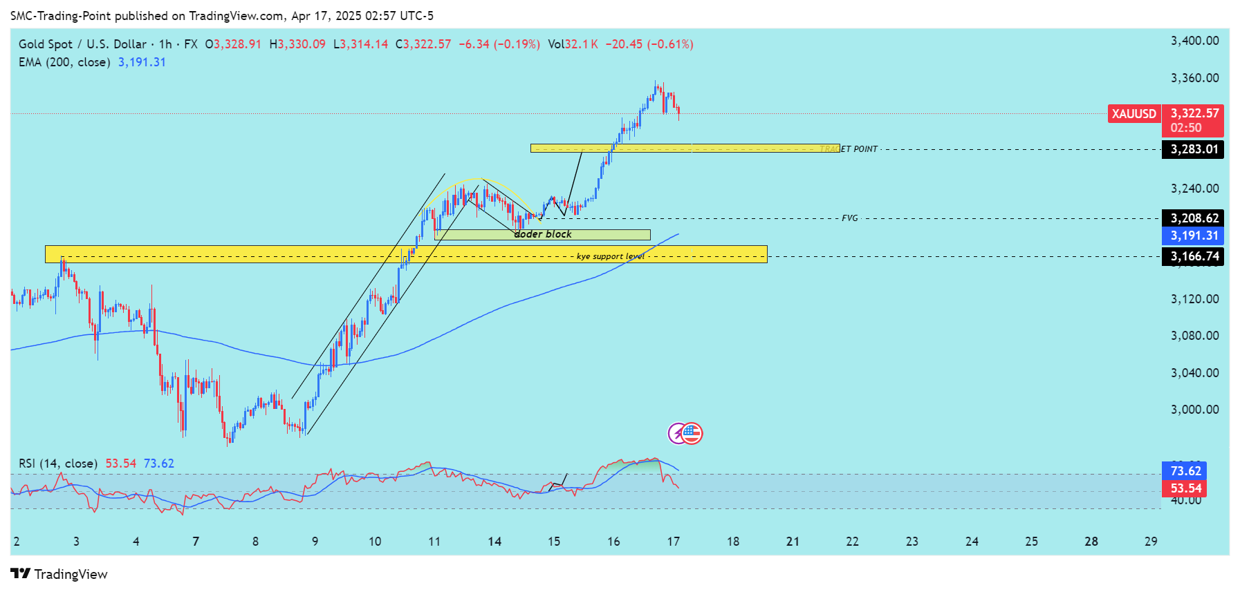 FX:XAUUSD Chart Image by SMC-Trading-Point
