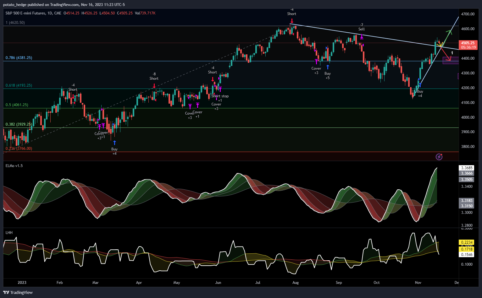 CME_MINI:ES1! Chart Image by potato_hedge