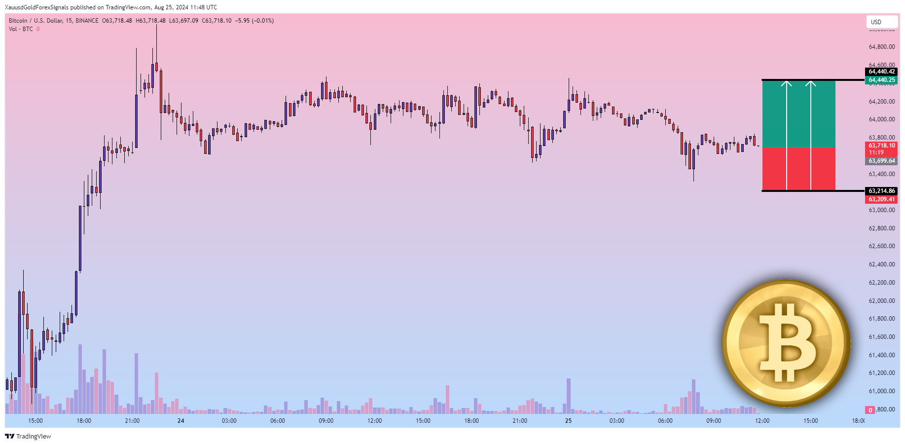 BINANCE:BTCUSD Chart Image by XauusdGoldForexSignals