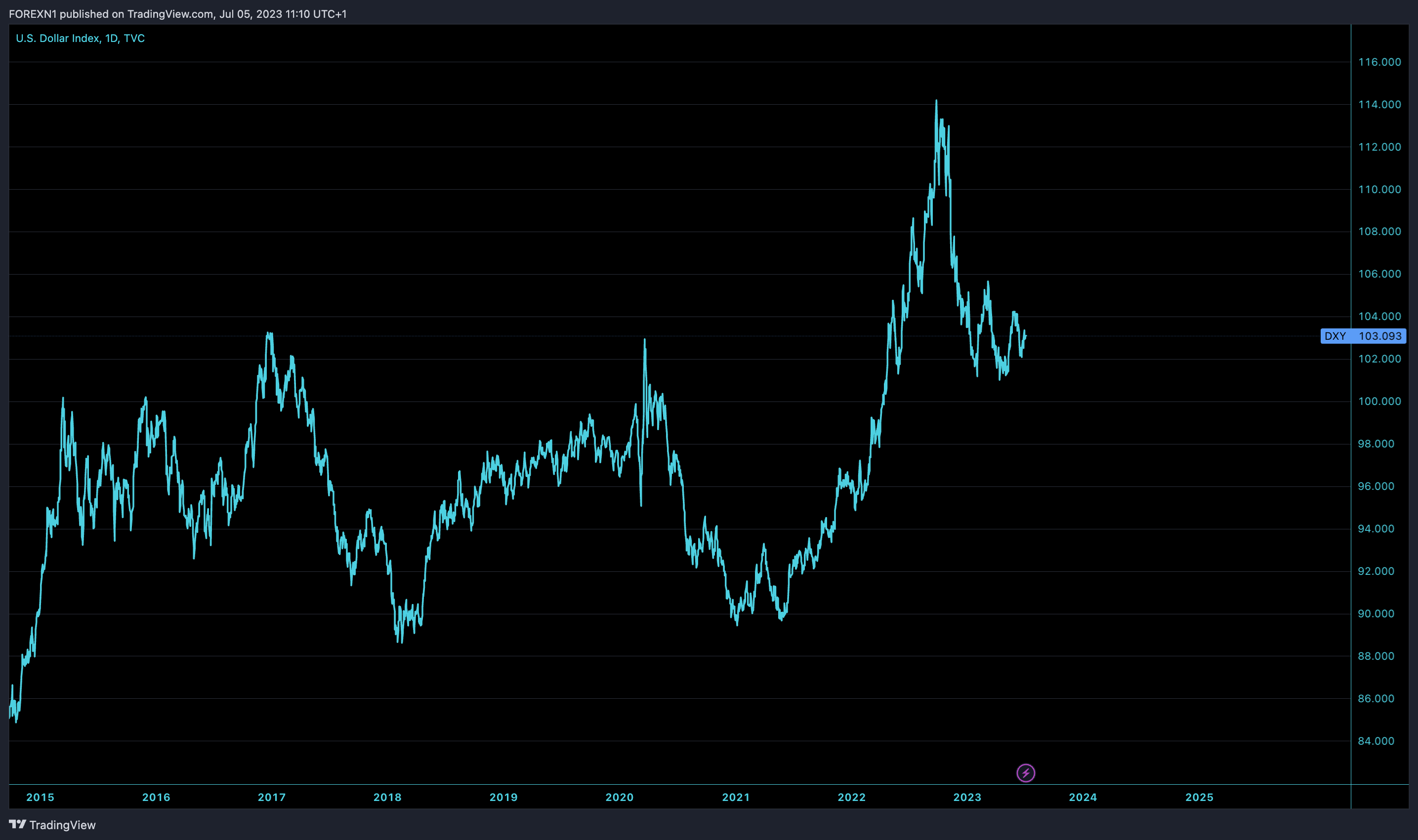 TVC:DXY Chart Image by FOREXN1