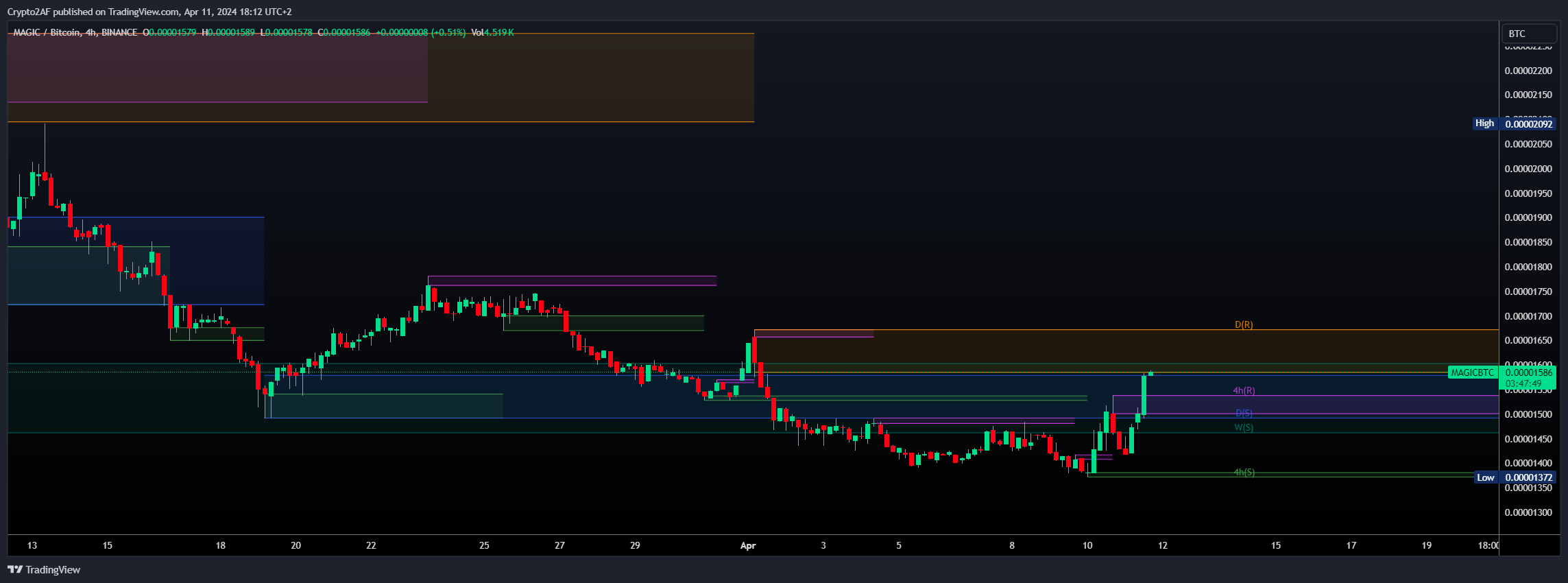 BINANCE:MAGICBTC Chart Image by Crypto2AF