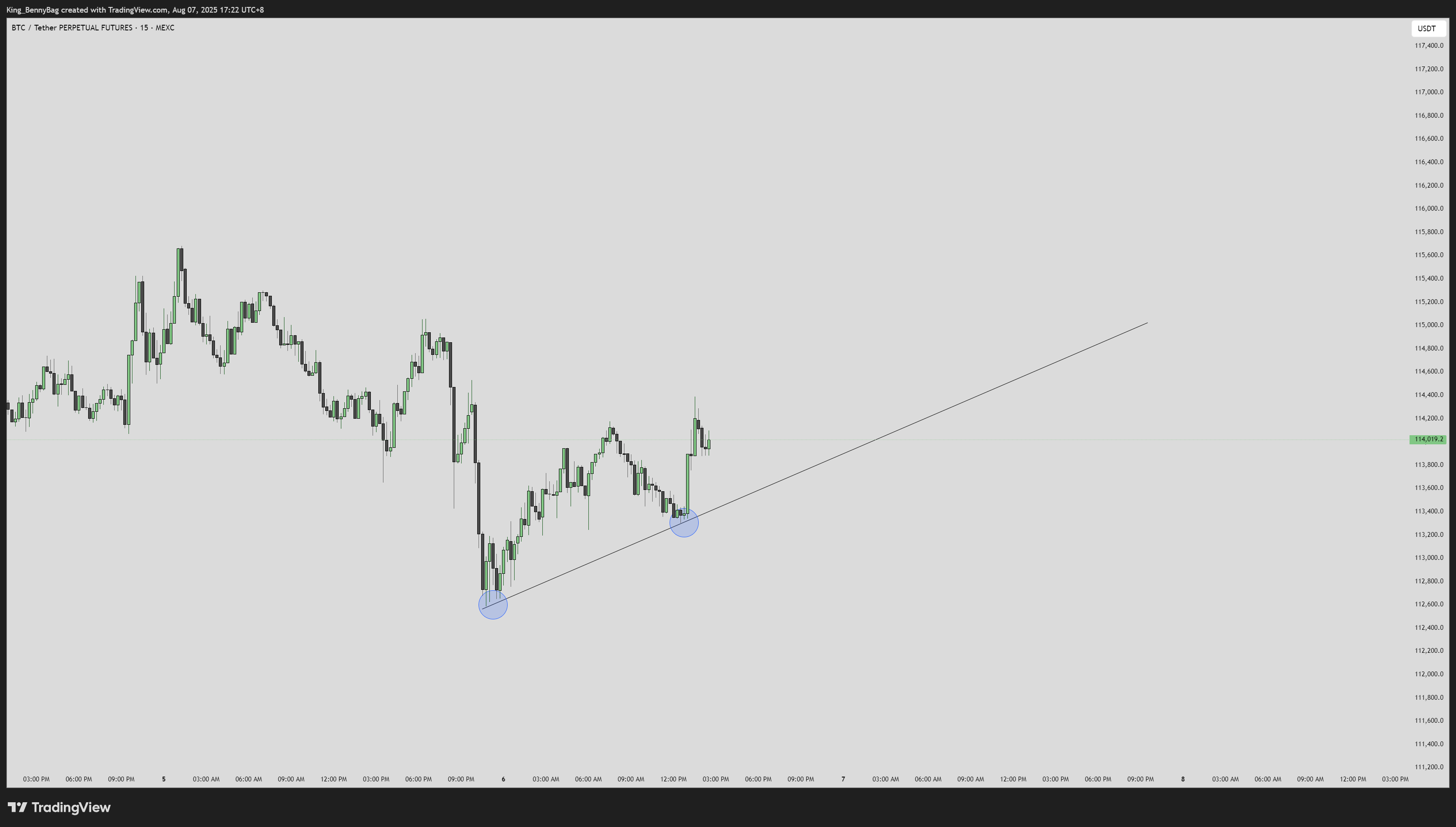 MEXC:BTCUSDT.P Chart Image by King_BennyBag