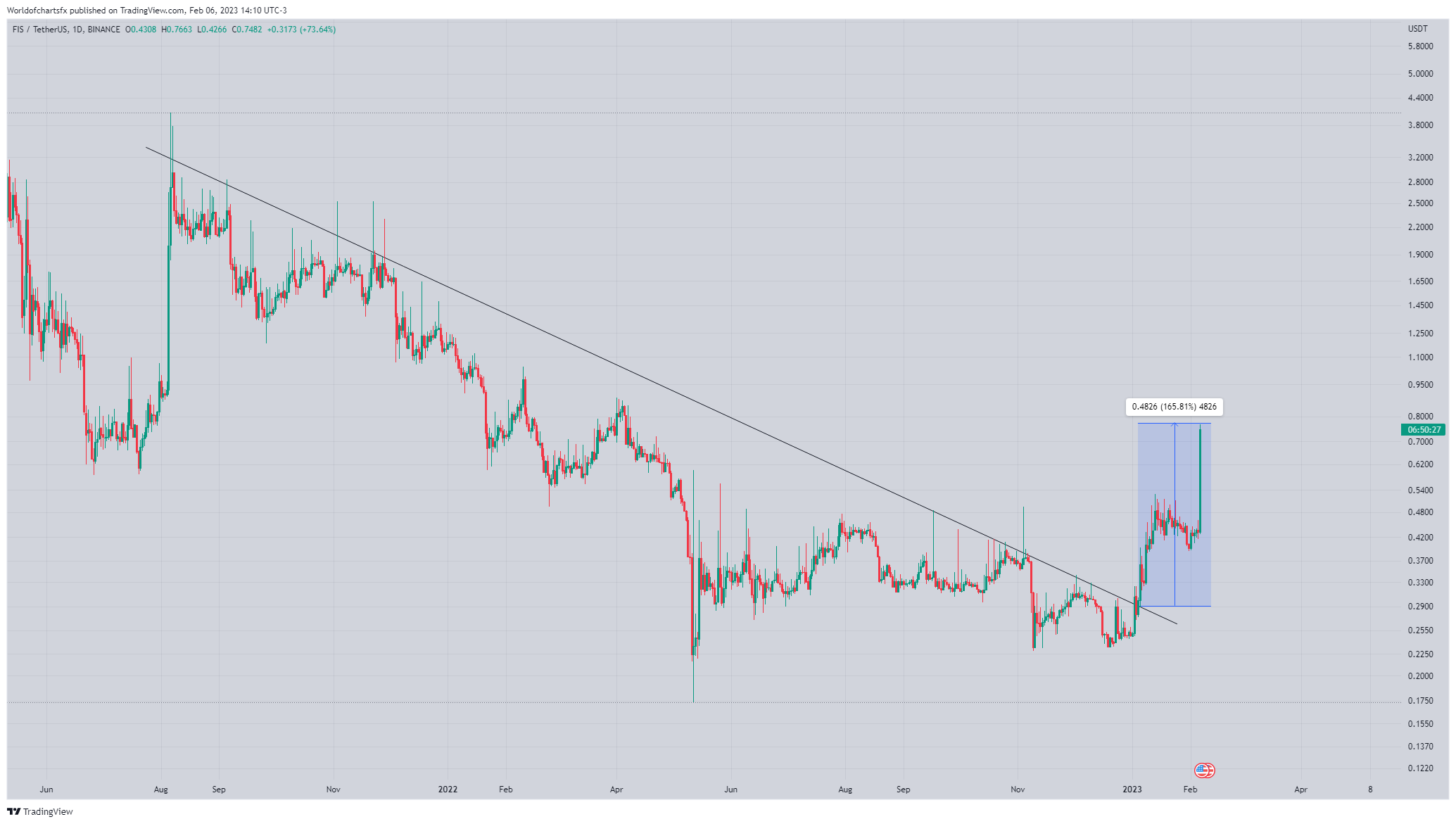 BINANCE:FISUSDT Chart Image by Worldofchartsfx