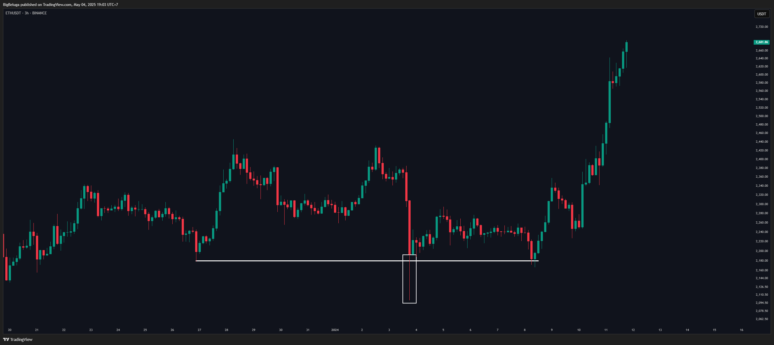 BINANCE:ETHUSDT Chart Image by BigBeluga
