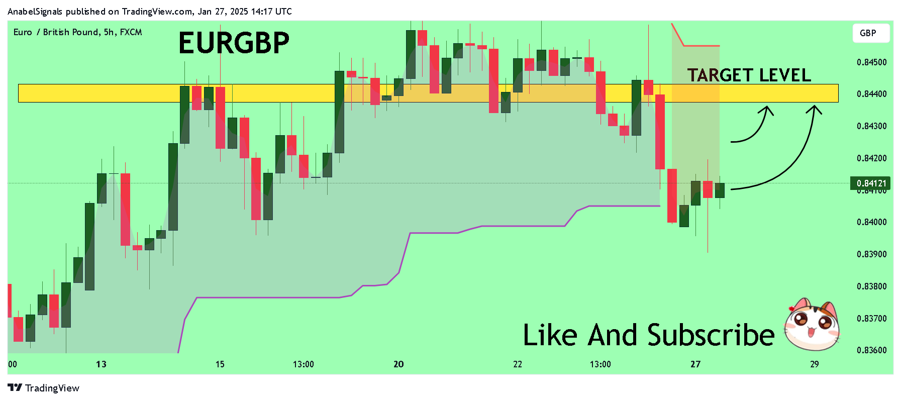 FX:EURGBP Chart Image by AnabelSignals
