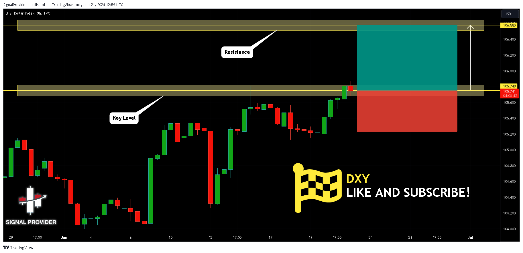 TVC:DXY Chart Image by SignalProvider
