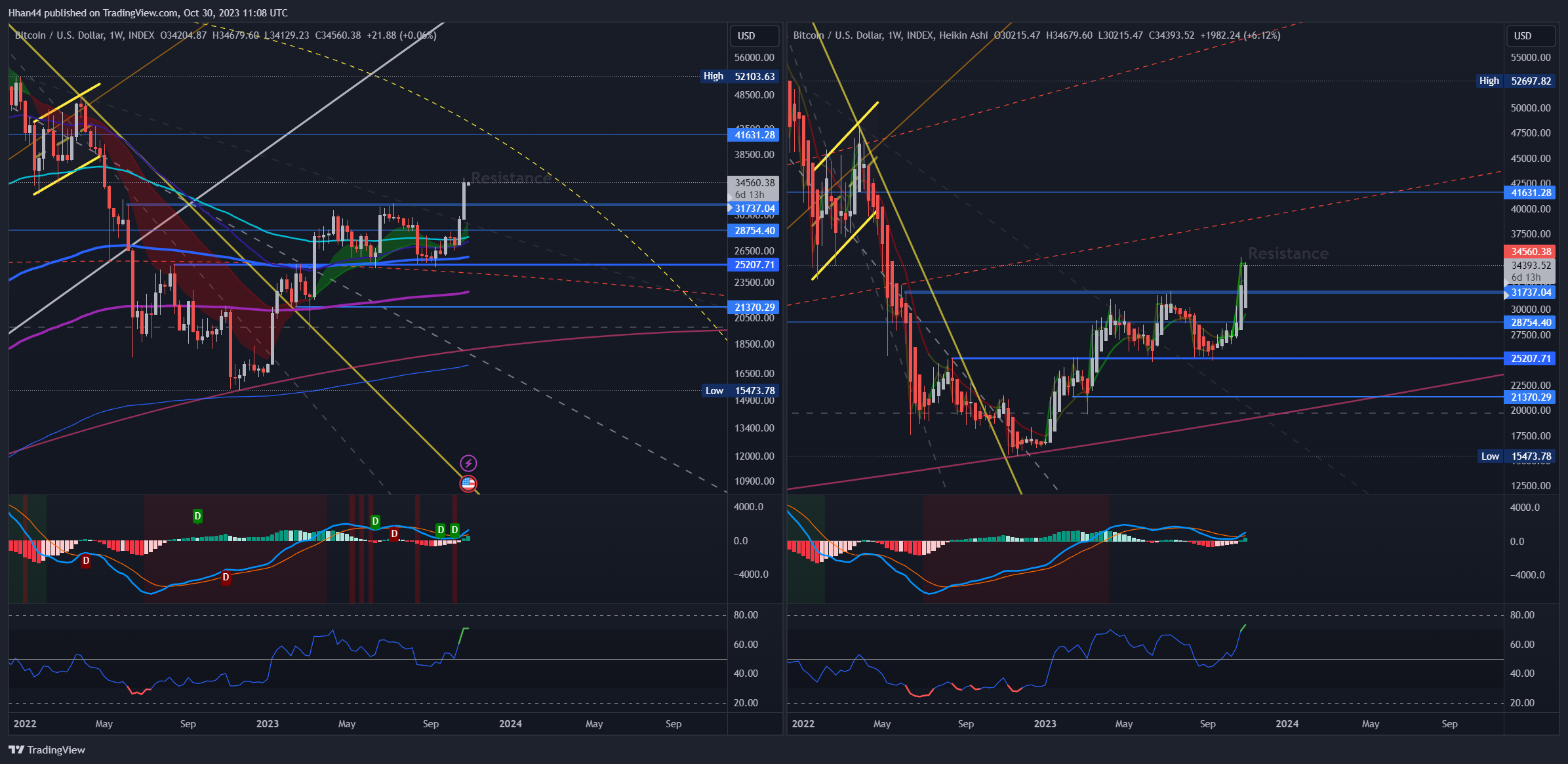 INDEX:BTCUSD Chart Image by Hhan44