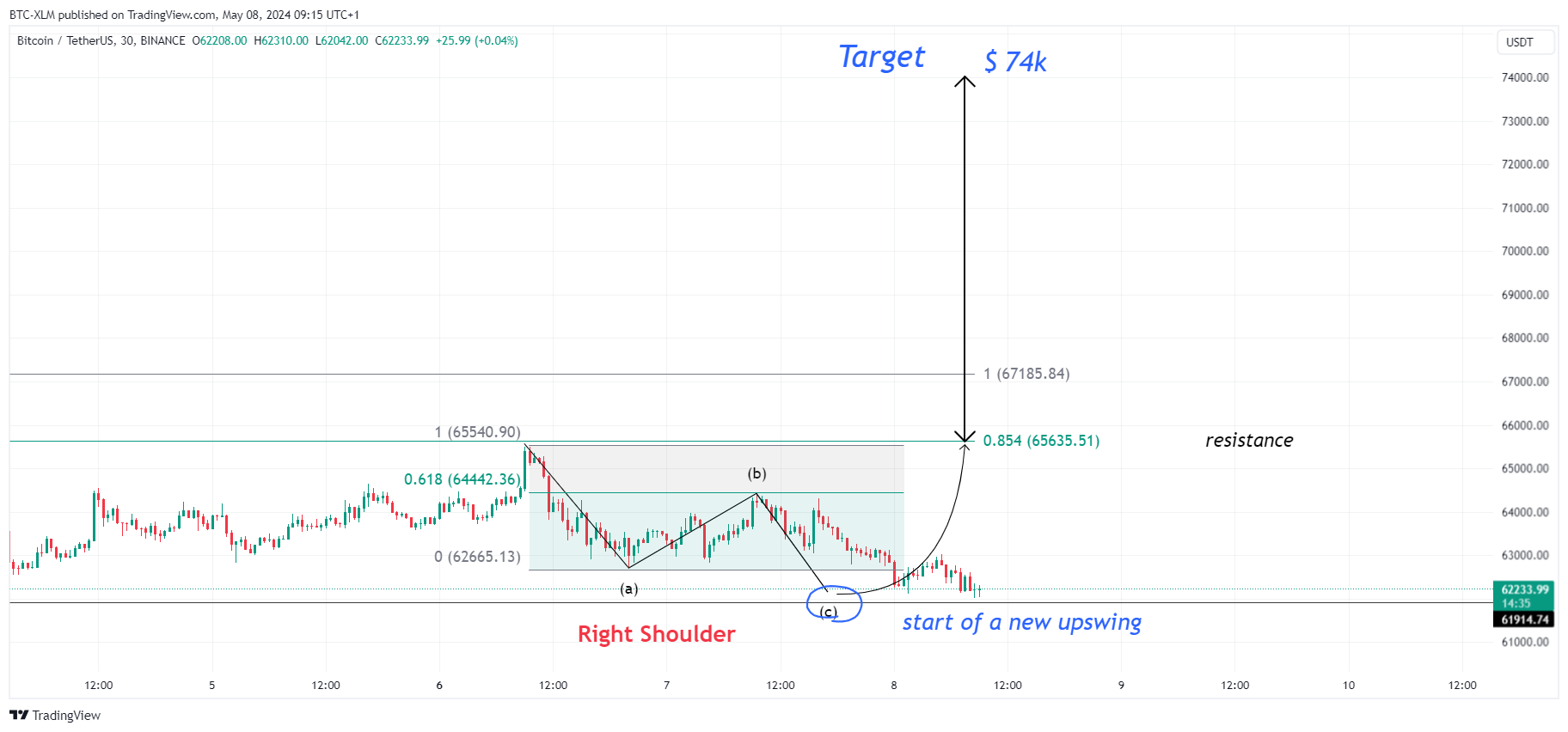 BINANCE:BTCUSDT Chart Image by BTC-XLM