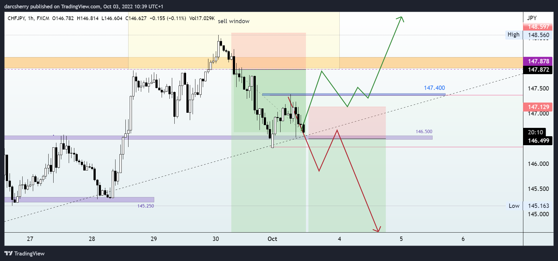 FX:CHFJPY Chart Image by darcsherry